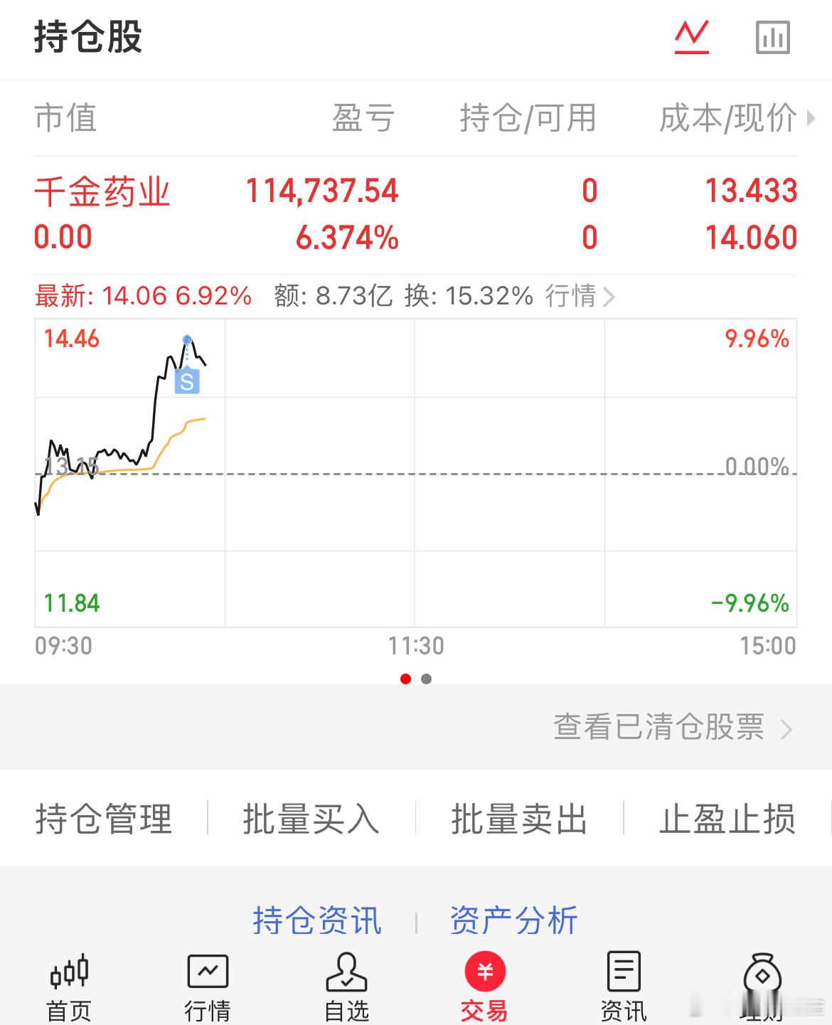 获利6个多点出局，恭喜V+宝子们吃肉 ​​​