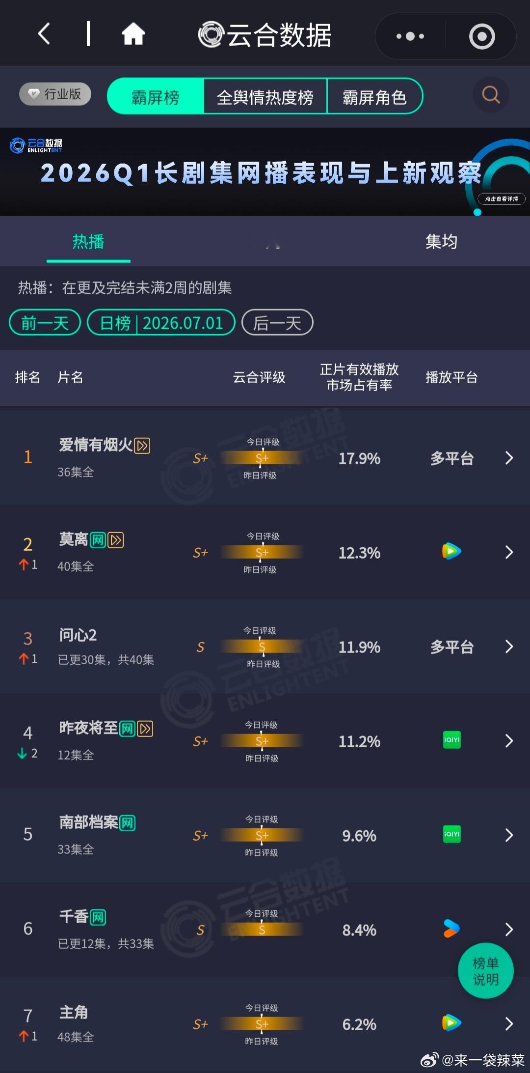 檀健次爱情有烟火，云合第一，评级s+，占比17.9%，好强