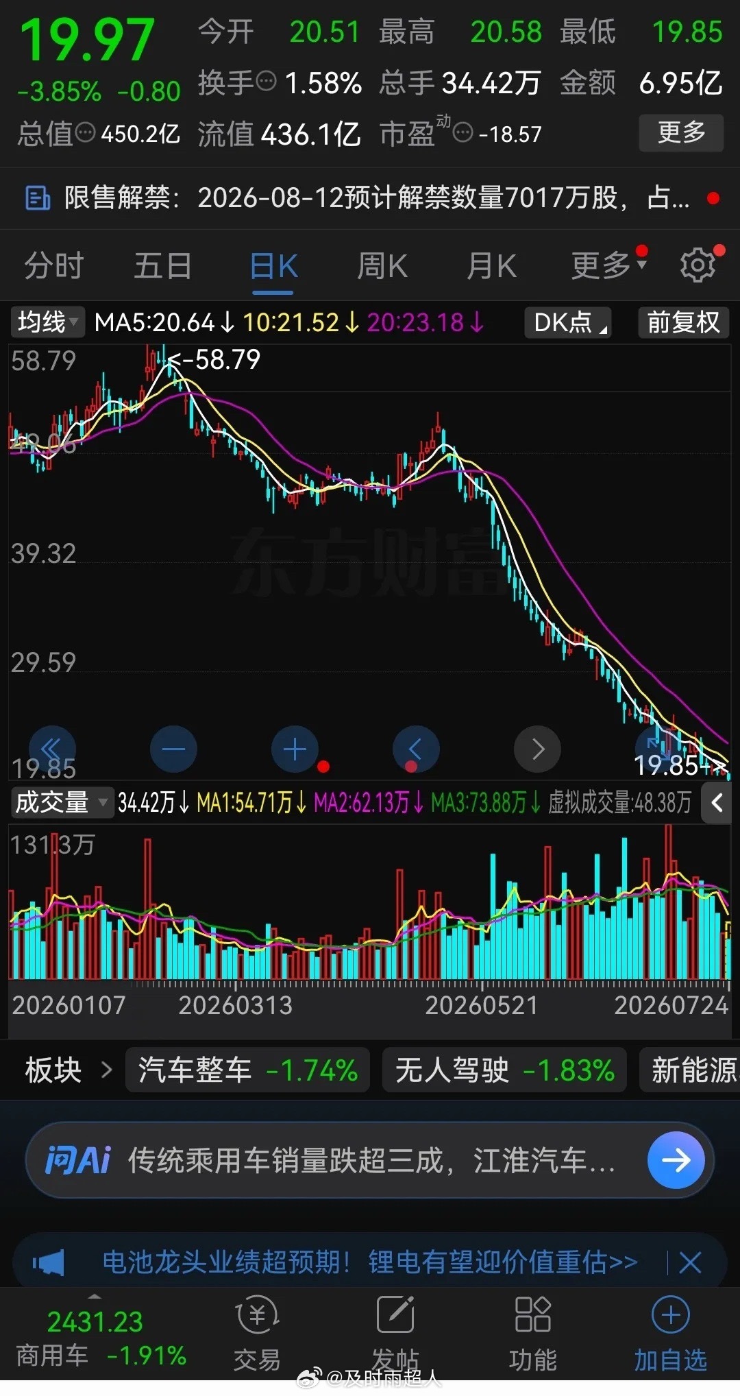 太恐怖了，这样跌，谁能受得了！这家汽车股从今年二月份见顶58.79元后，开始一路