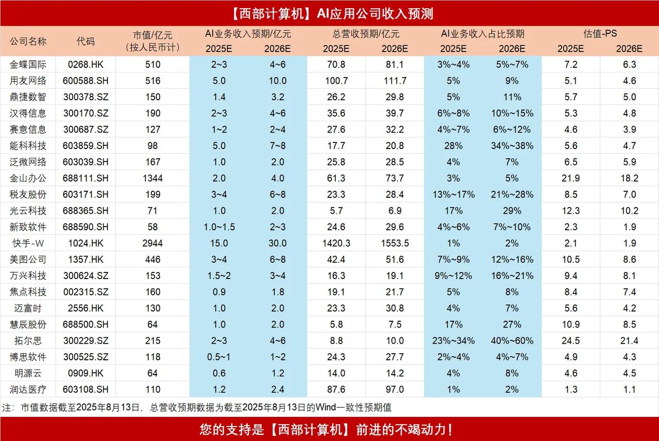 AI应用公司收入预测：