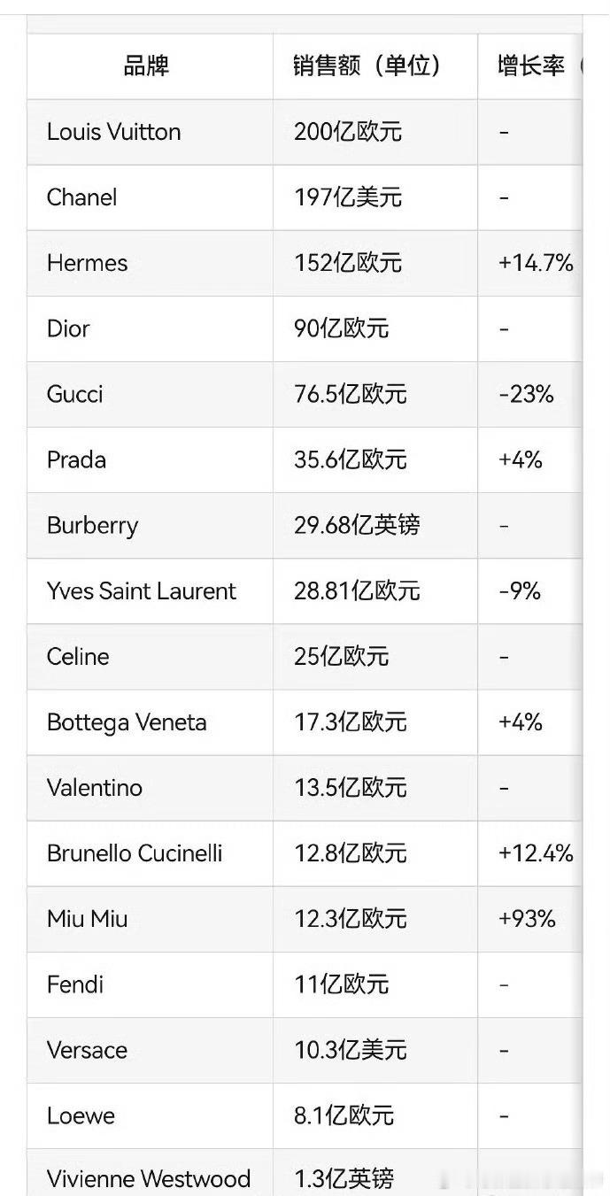 奢牌们的销售额和去年表现 ​​​