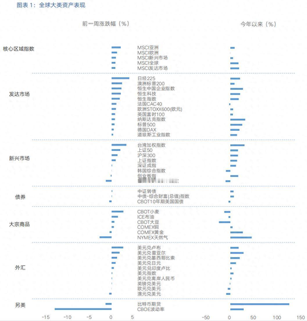 【富国基金策略分析师 刘宇童】港股期待政策发力，修复空间有望开启（一）

近一周