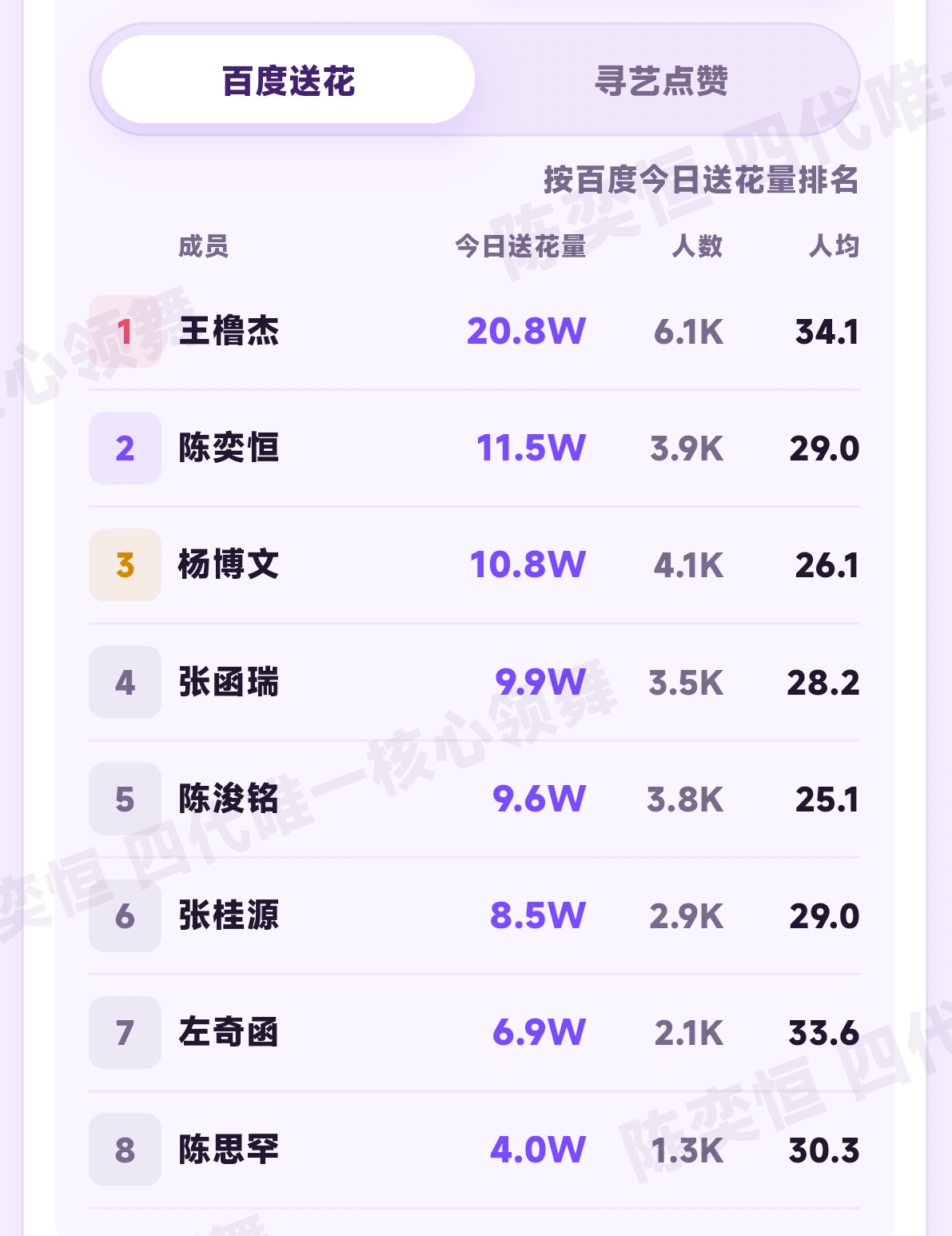 寻艺排名4️⃣ 送花排名2️⃣没有完成的来做一下‼️👆🏻送🈵66朵‼️不做