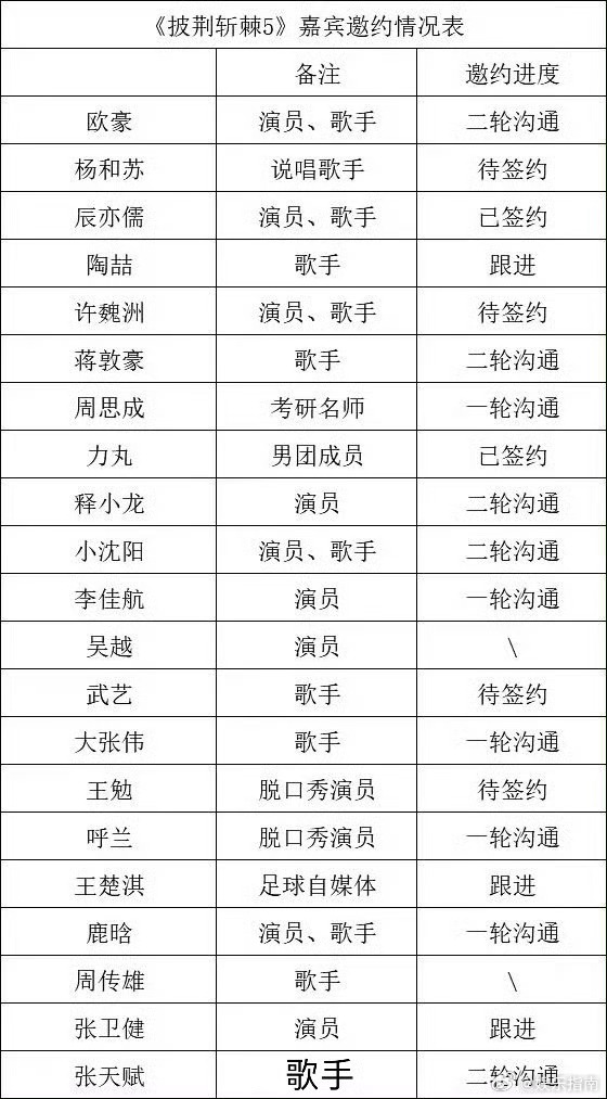 批哥5的名单来了，怎么每次遛都带鹿晗啊，还有呼兰？这跨界跨的 ​​​