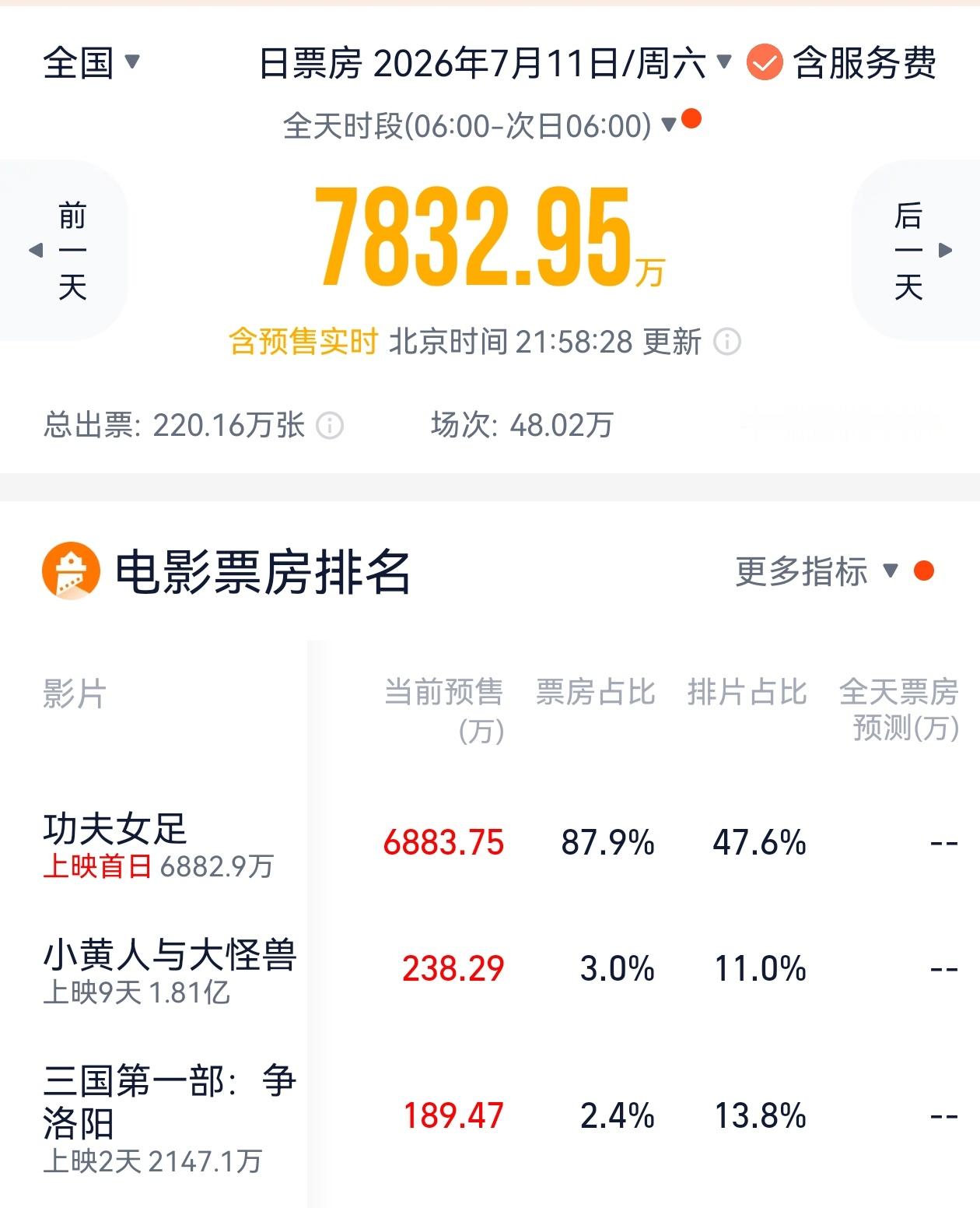 7月电影院能不能热起来，就看明天就看星爷！！电影正当夏