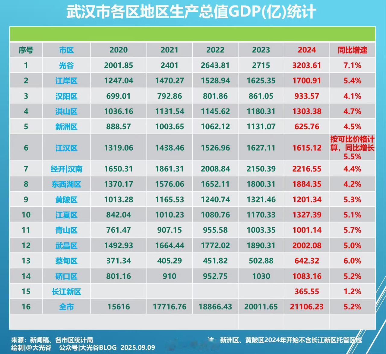 光谷全区GDP实现3360亿元！

1月25日获悉，2025年全区GDP实现33