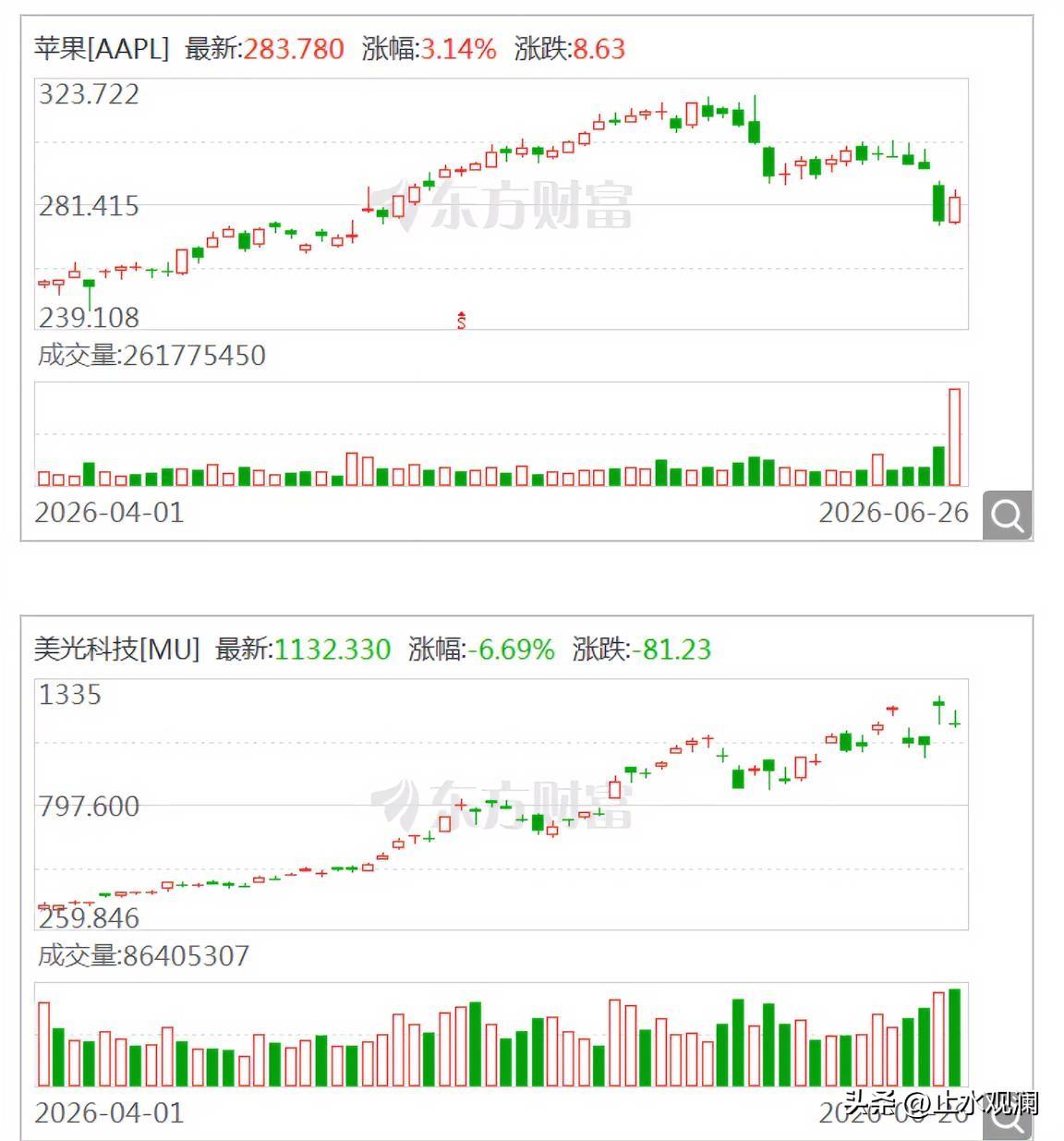 苹果扛不住了，iPad和Mac全线涨价，直接把锅甩给了存储芯片。库克说这是他四十