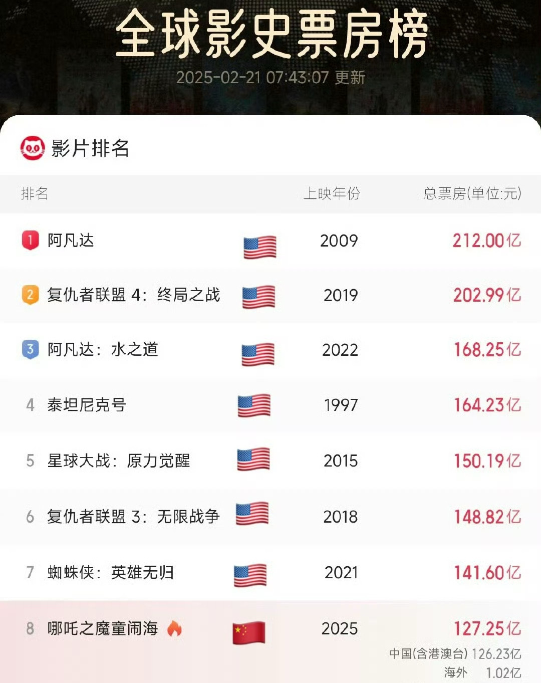 哪吒2保五冲三争第一  哪吒冲鸭！！！  