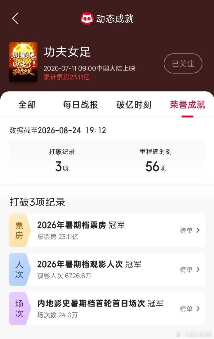 功夫女足2026年暑期档票房冠军功夫女足成暑期档票房冠军恭喜《功夫女足》2026