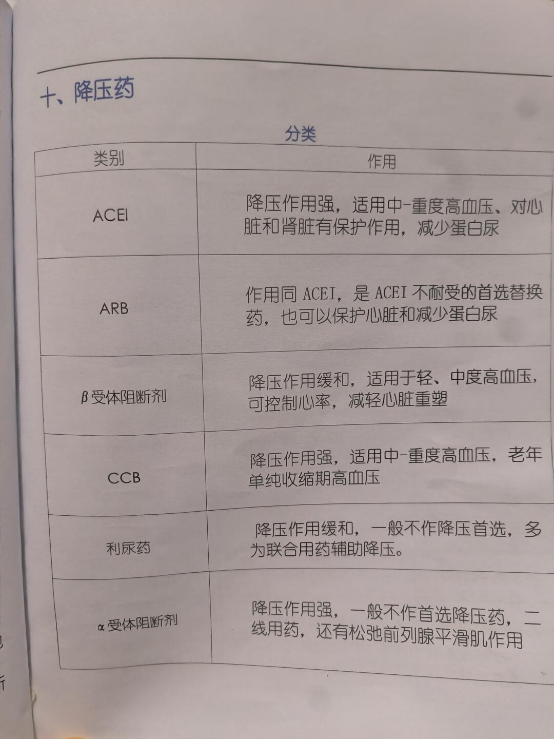 降压药物的用法用量及分类