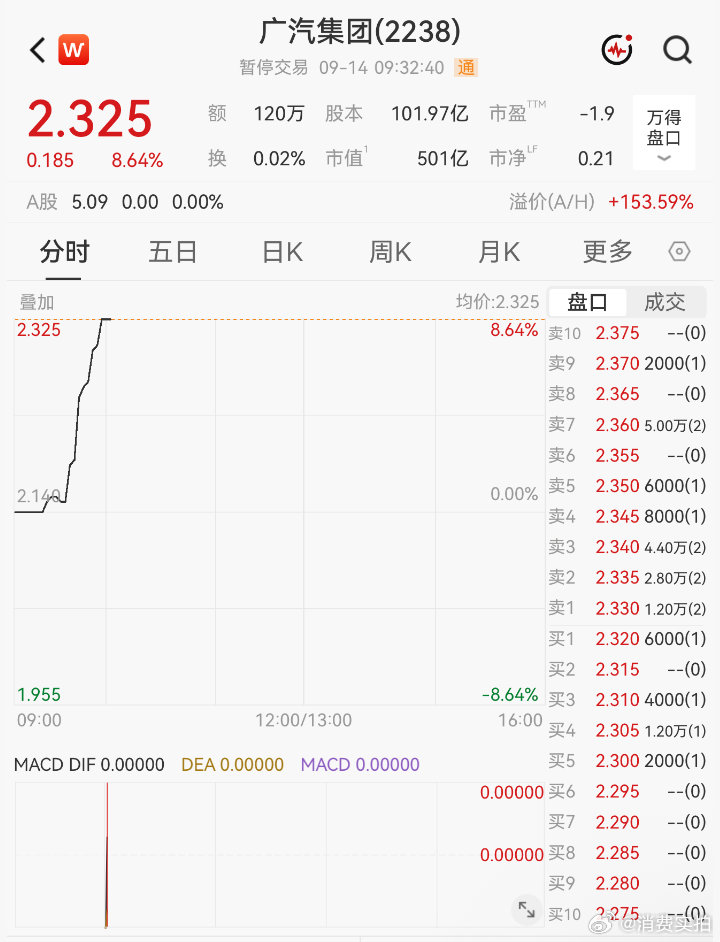 【广汽港股飙涨8%广汽股价】9月14日，上交所停复牌信息显示，A股广汽集团因重要