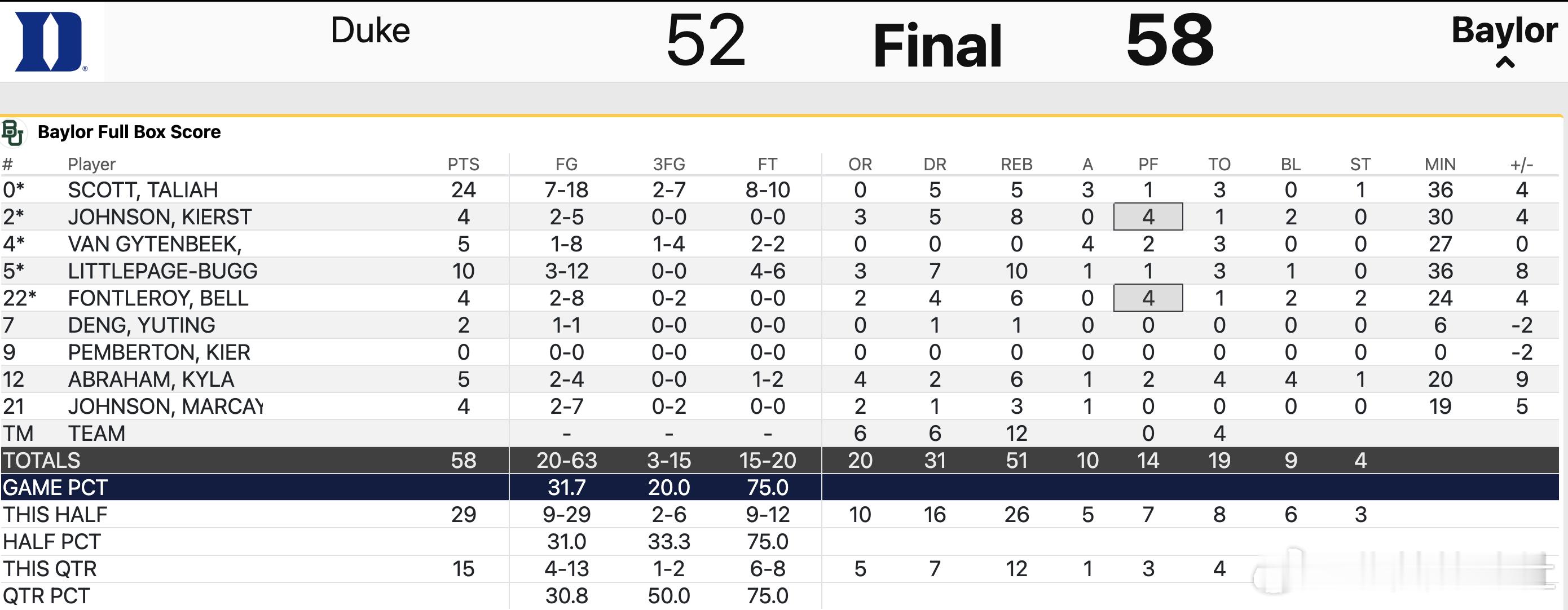 贝勒大学常规赛首场58:52战胜杜克大学，邓雨婷替补出场6分钟，1投1中拿到2分