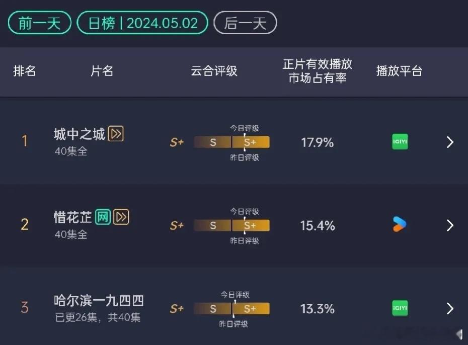 《惜花芷》云和评级已经到S+，但是评分才只有6.7分，豆瓣现在评分感觉越来越不可