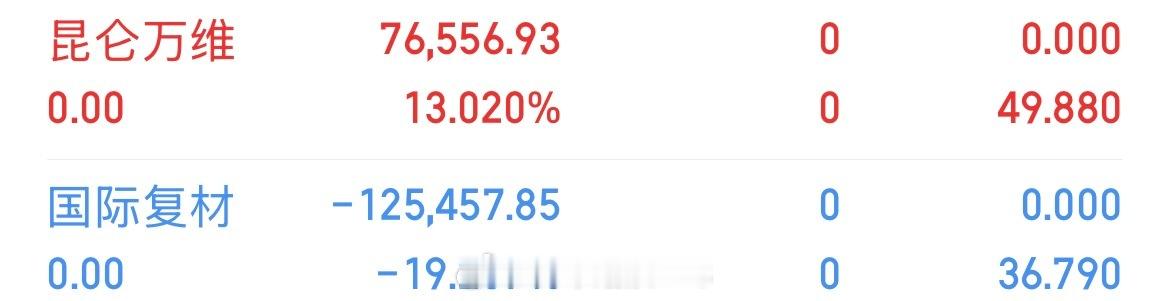 止盈，止损，又是被套路的一天，无奈，国际破37走了，昆仑冲高回落，落袋为安 