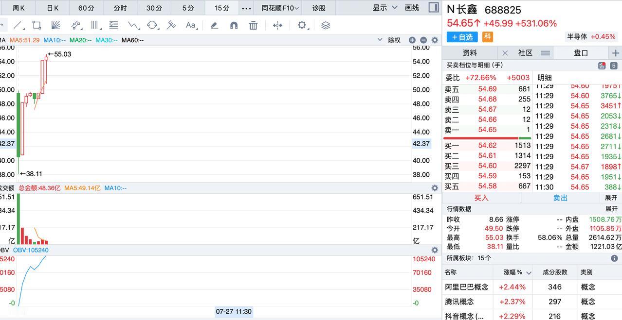 长鑫科技科技突破55了，很可能还继续往上走，但是我一点犹豫的都没有54块清掉！虽