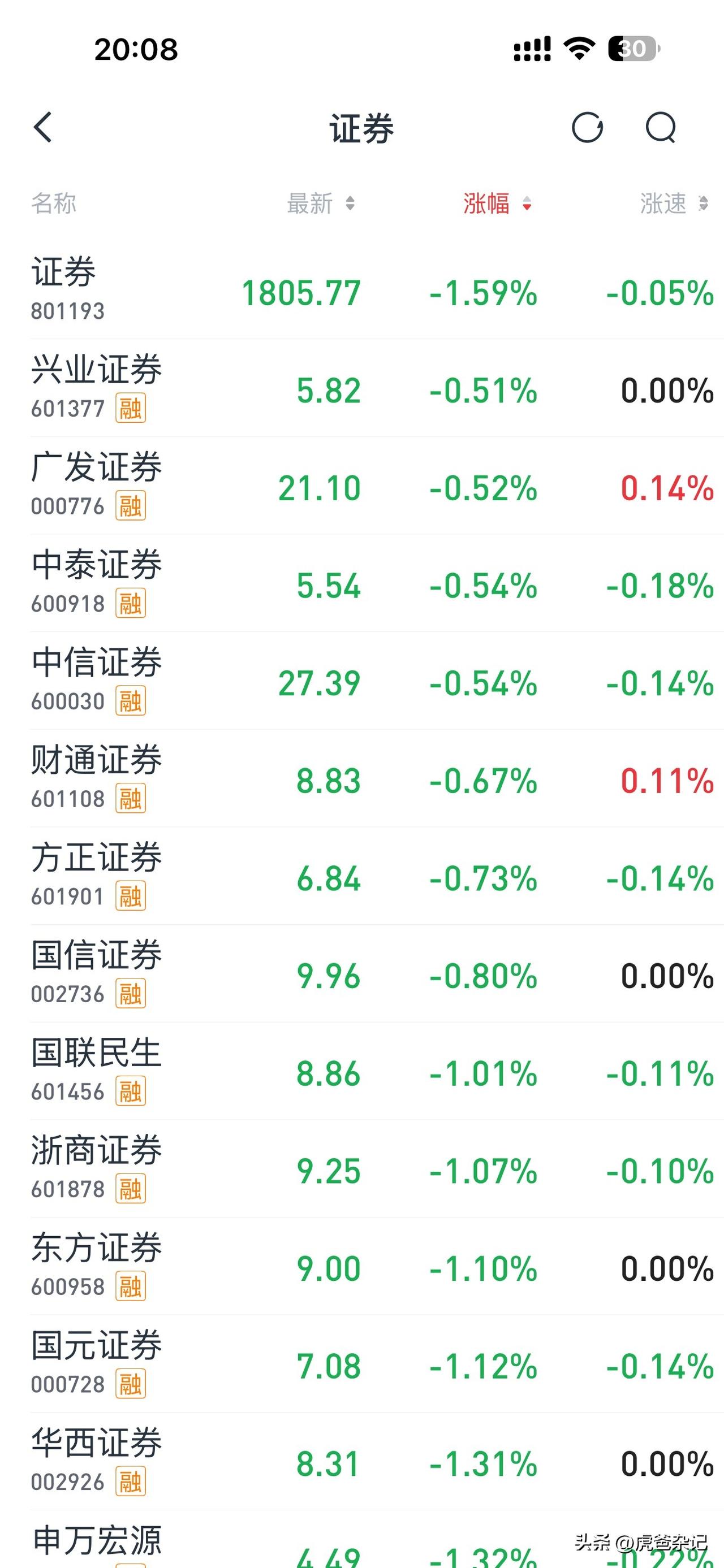 盘后瞎聊｜2026-08-18
证券！
大家发现没，今天证券板块下竟然没有一只股