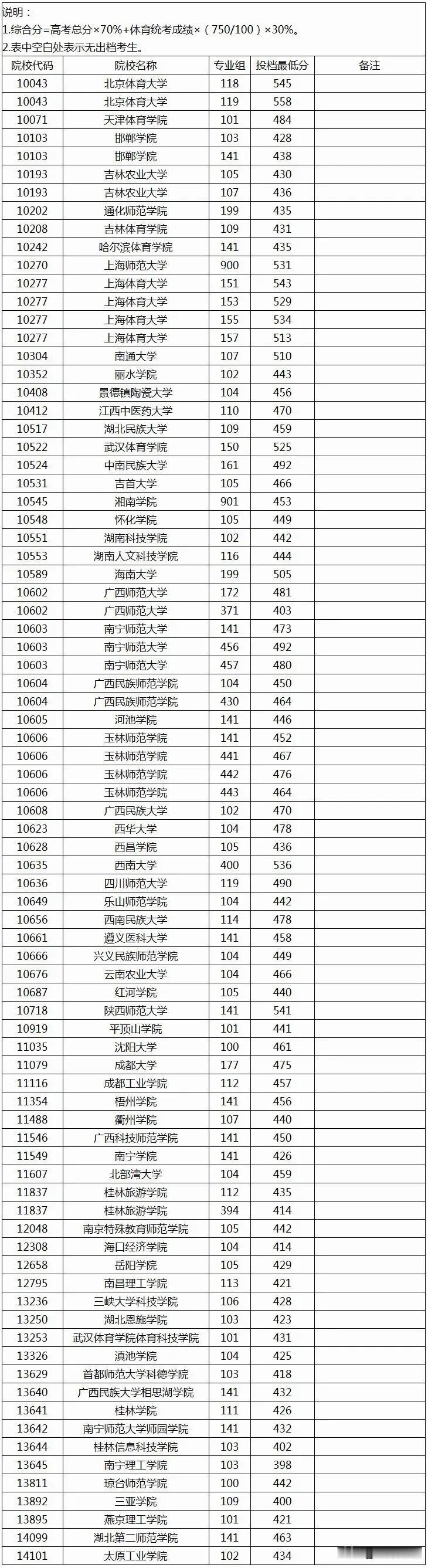 来啦，2025年广西体育提前批最低投档线（历史类）从高到低排序：
南宁师范大学	