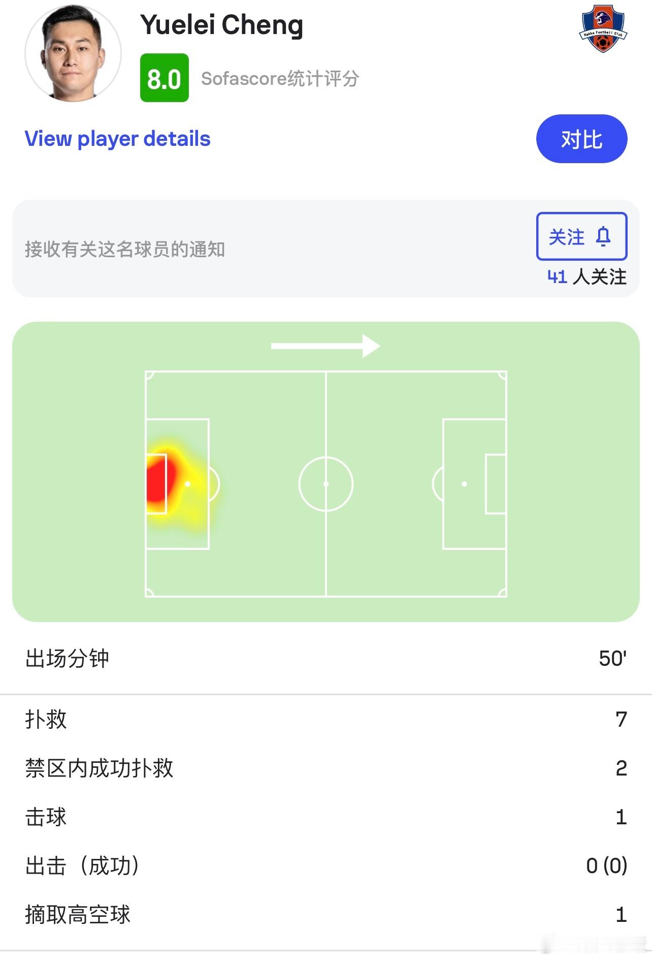 程月磊半场就7次扑救[允悲]今天上双一点问题没有。#梅州客家vs上海海港##中超