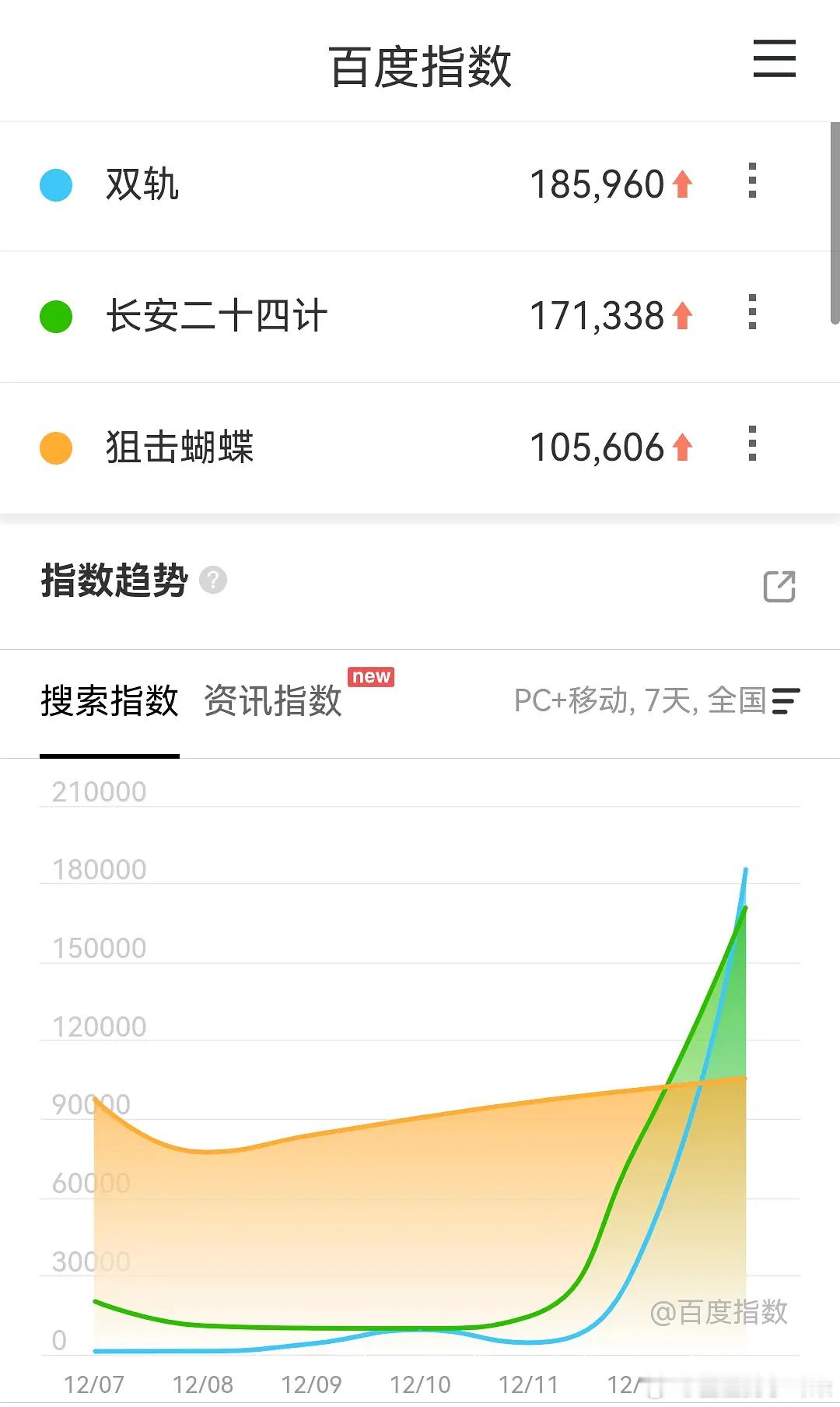 12.13在播剧百指双轨18W➕长安二十四计17W➕狙击蝴蝶10W➕双轨次日百指