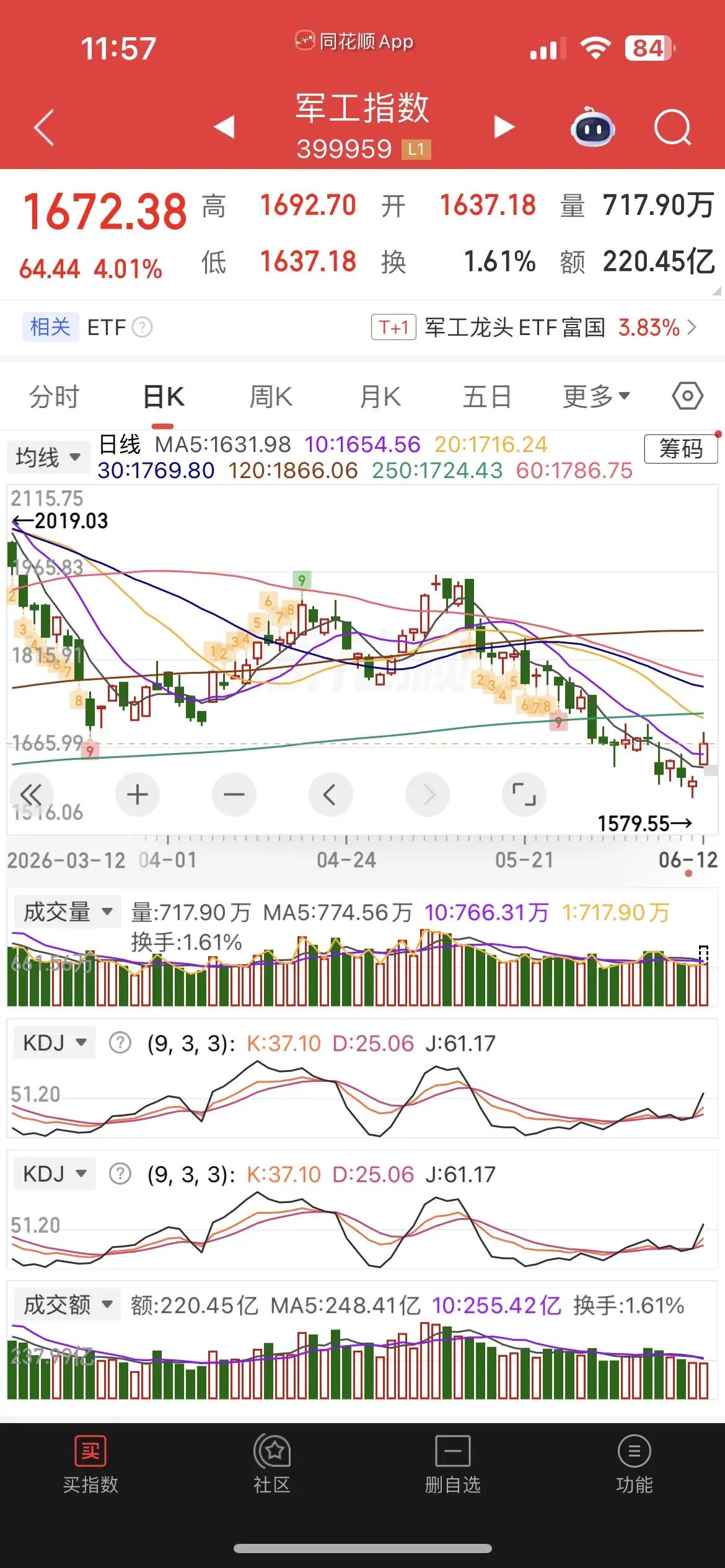 今夜这行情，看得人手心冒汗——A股下午突然往下掉，连一直涨的韩国股市都绿了，这节