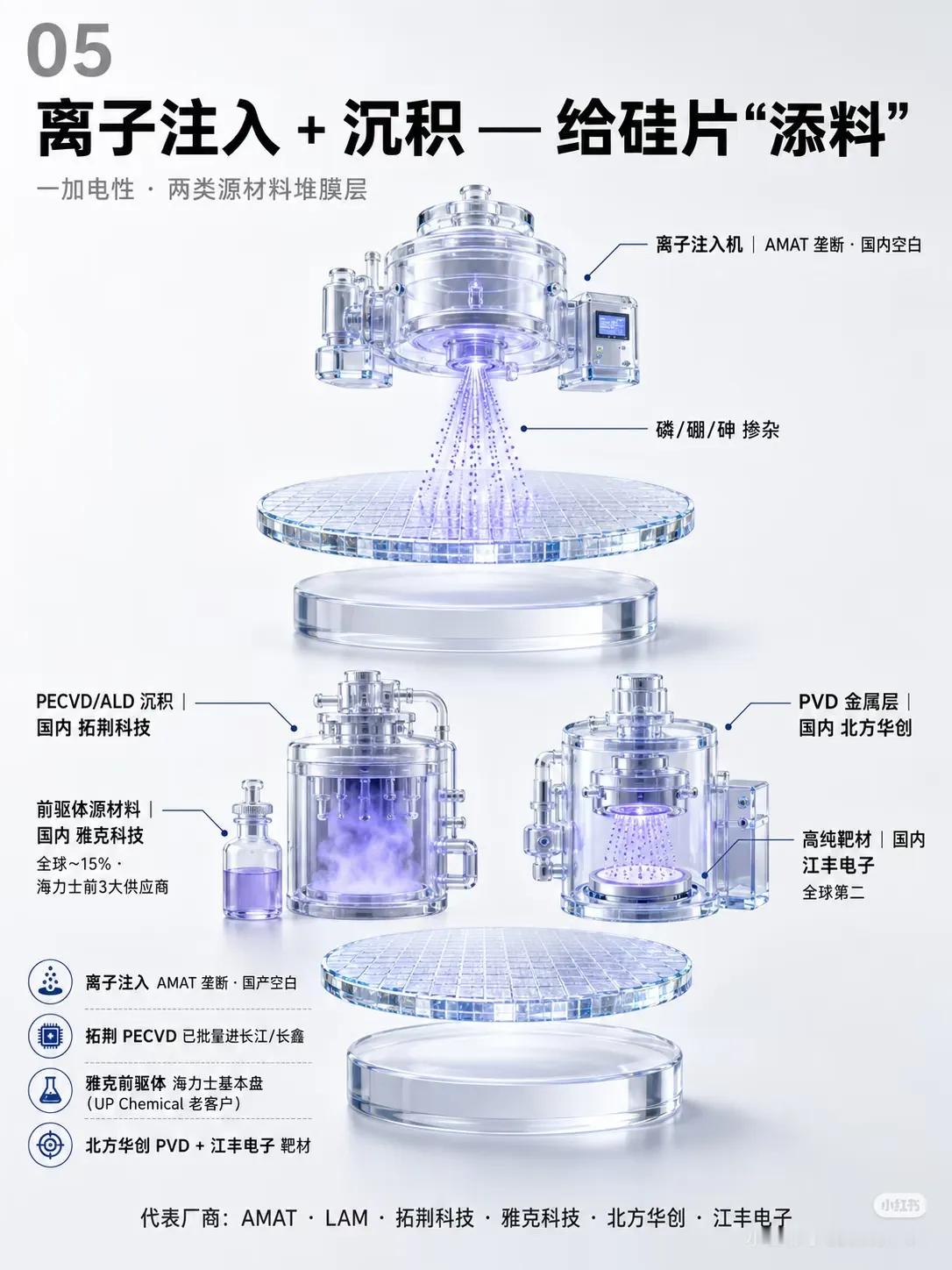全球最赚钱公司存储芯片。图解存储产业链9大工序每次看半导体设备都一脸懵，刻蚀，抛