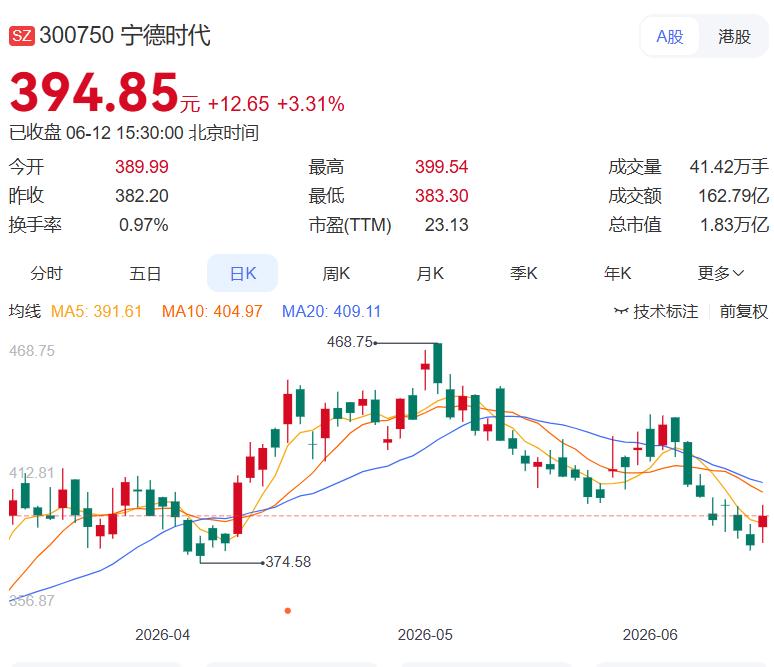 6月12日晚间盘后分析（整理汇总）
 
一、今日主力净买入前十名
1.宁德时代+