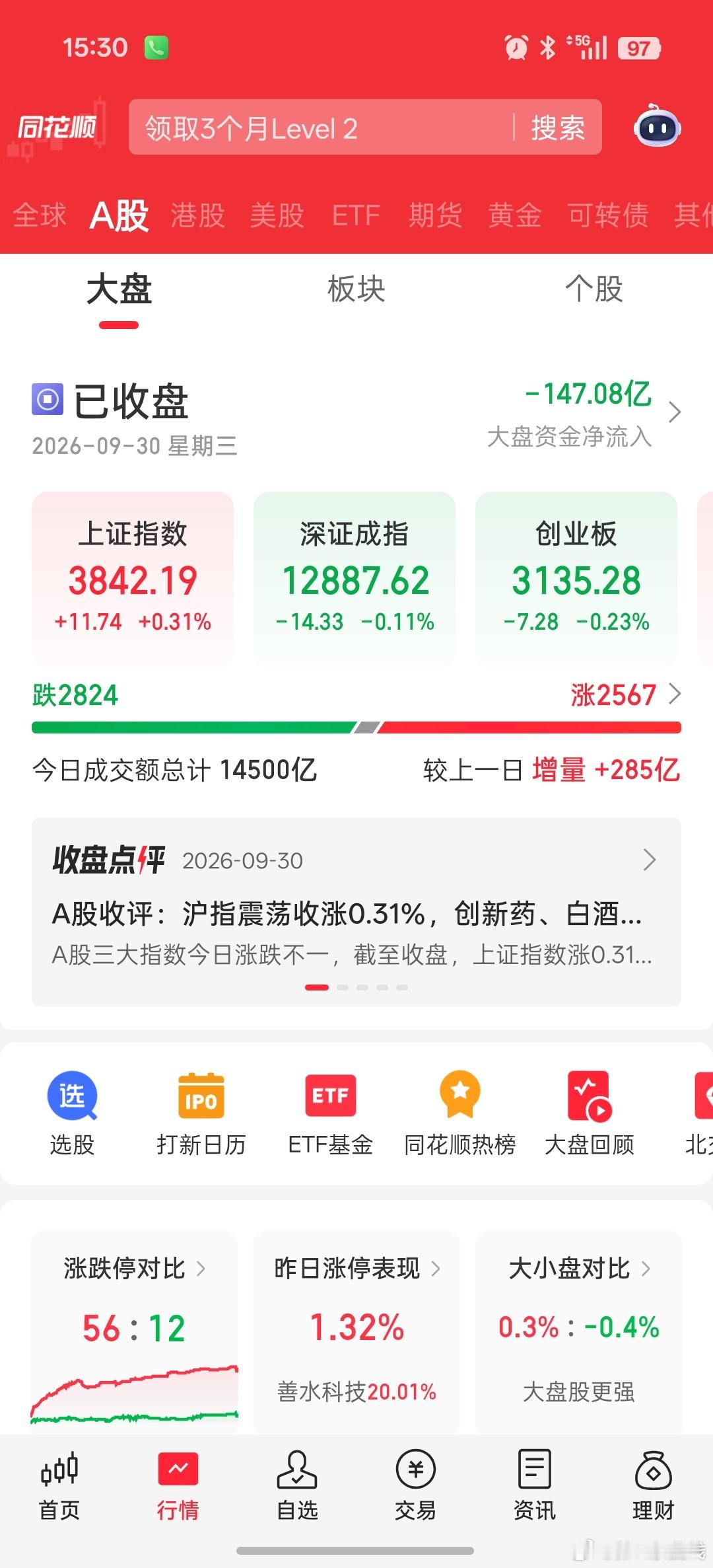 收盘，国庆假期后见。 ​​​