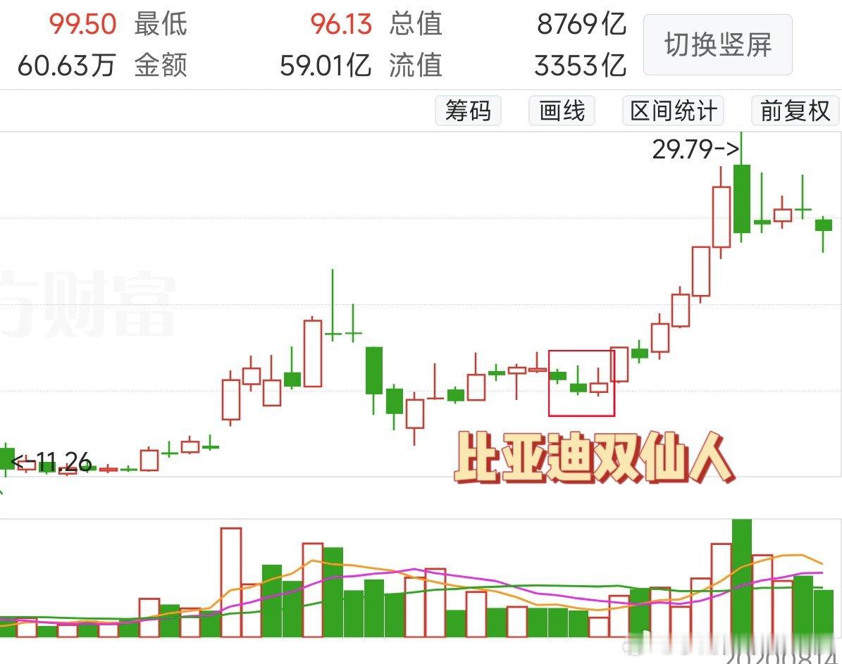 〔无聊〕分享下BYD周线2020年时、一组〔双仙人指路〕组合K线一次探底后、二次