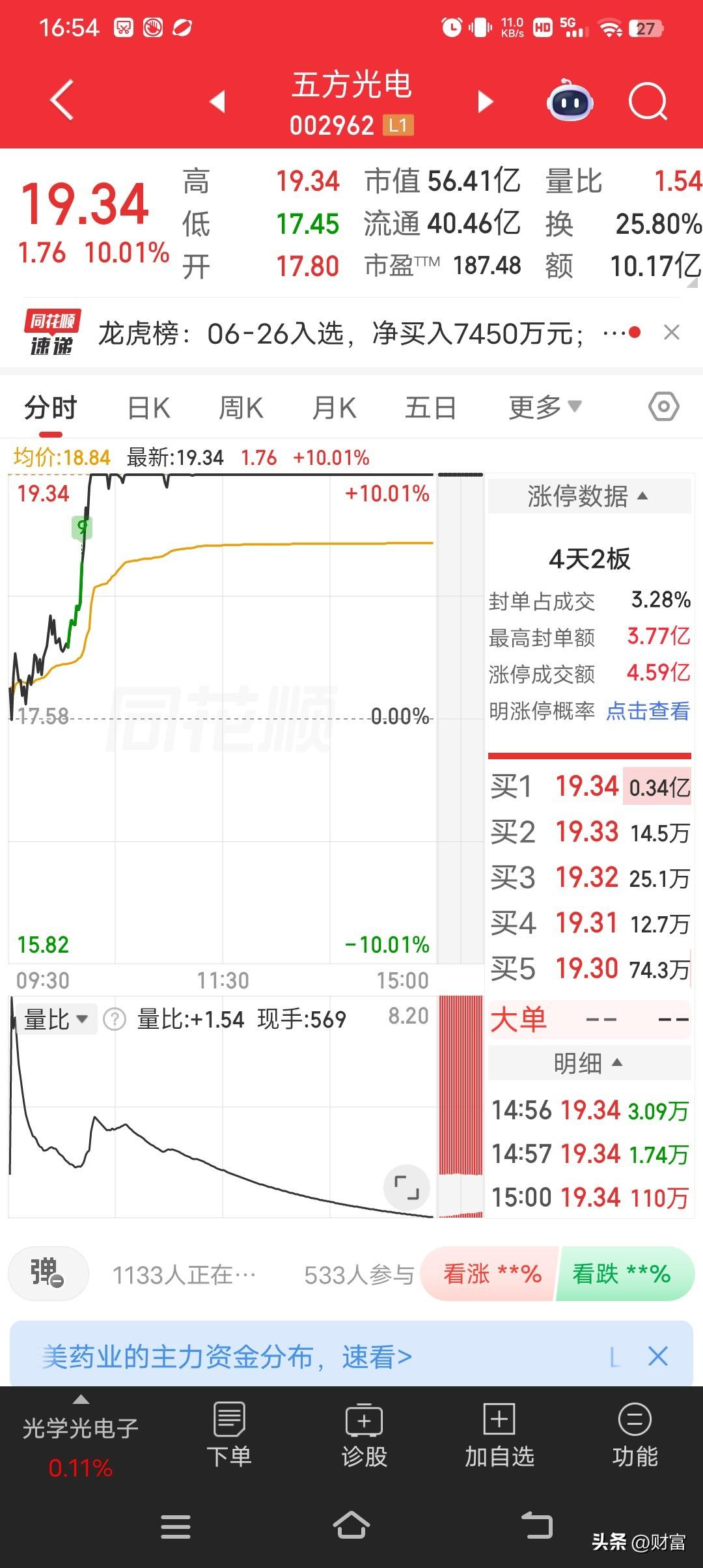 2026年6月26日，五方光电最新股价19.34元，涨了10.01%，换手率达2