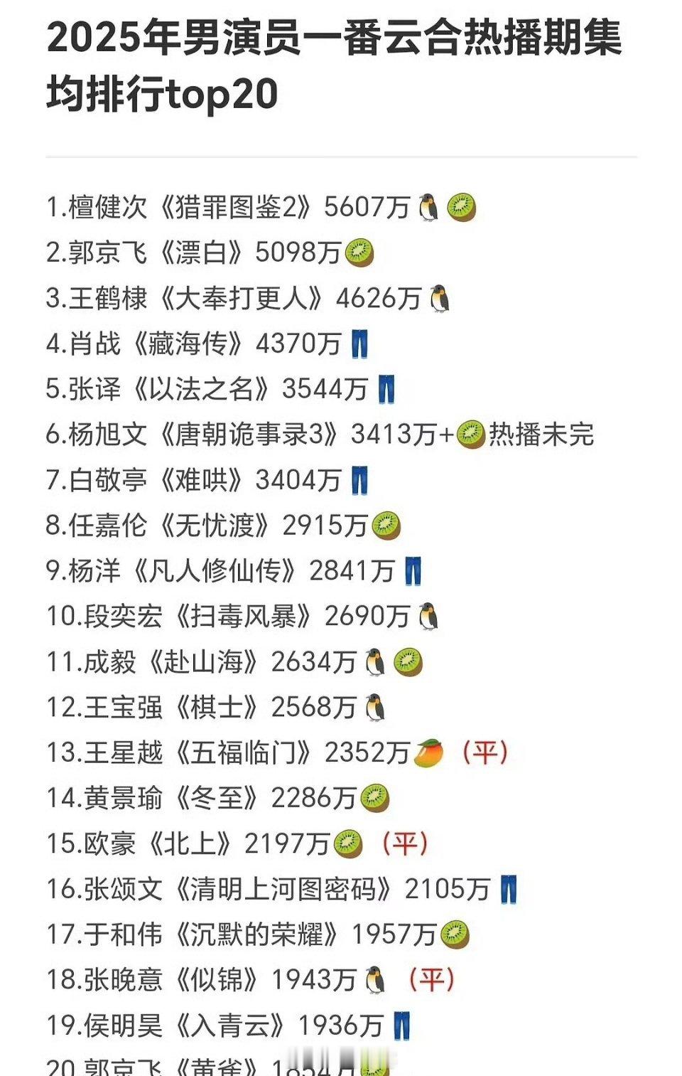 2025男演员云合一番集均排行TOP20 