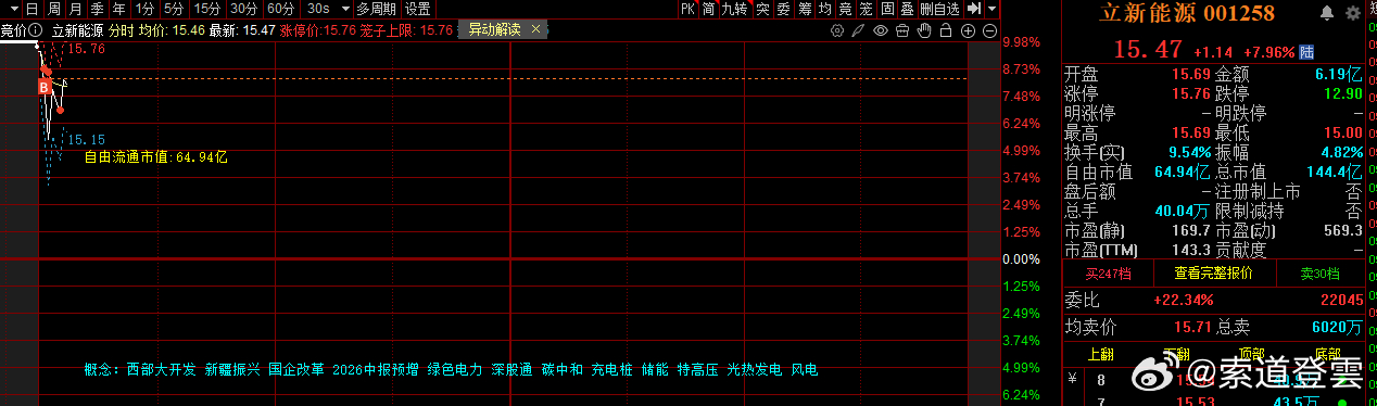 承接了一下立新，虽然海外大跌，但是长鑫和立新还是相对来说超预期的。 