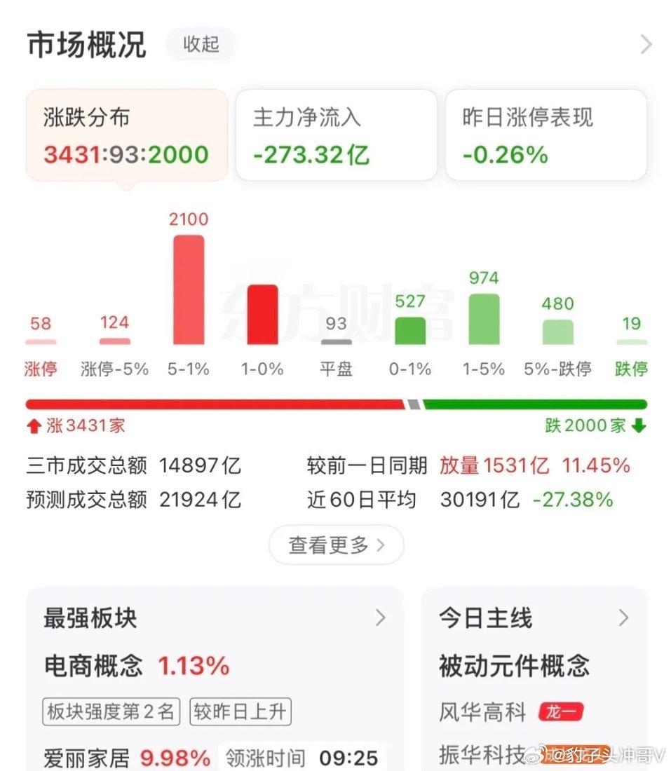 放量震荡，全线走低，芯片继续暴跌，今日是否可以迎风而上，接下来如何应对？外围风险