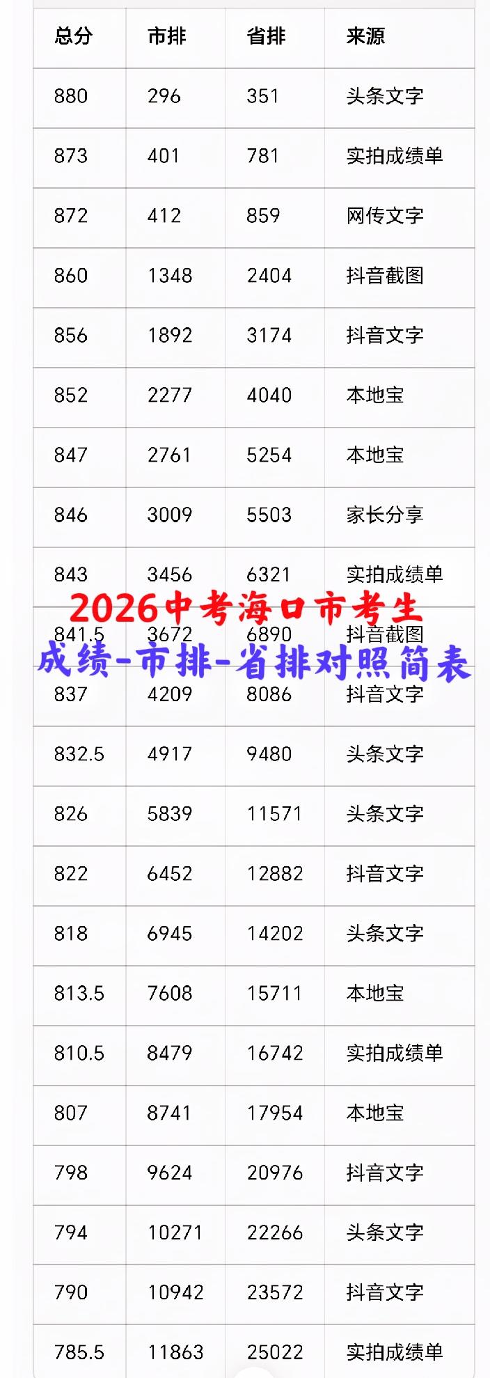 “海口市2026中考成绩-市排-省排对照简表”终于出炉了！切记：参考须谨慎！耗时