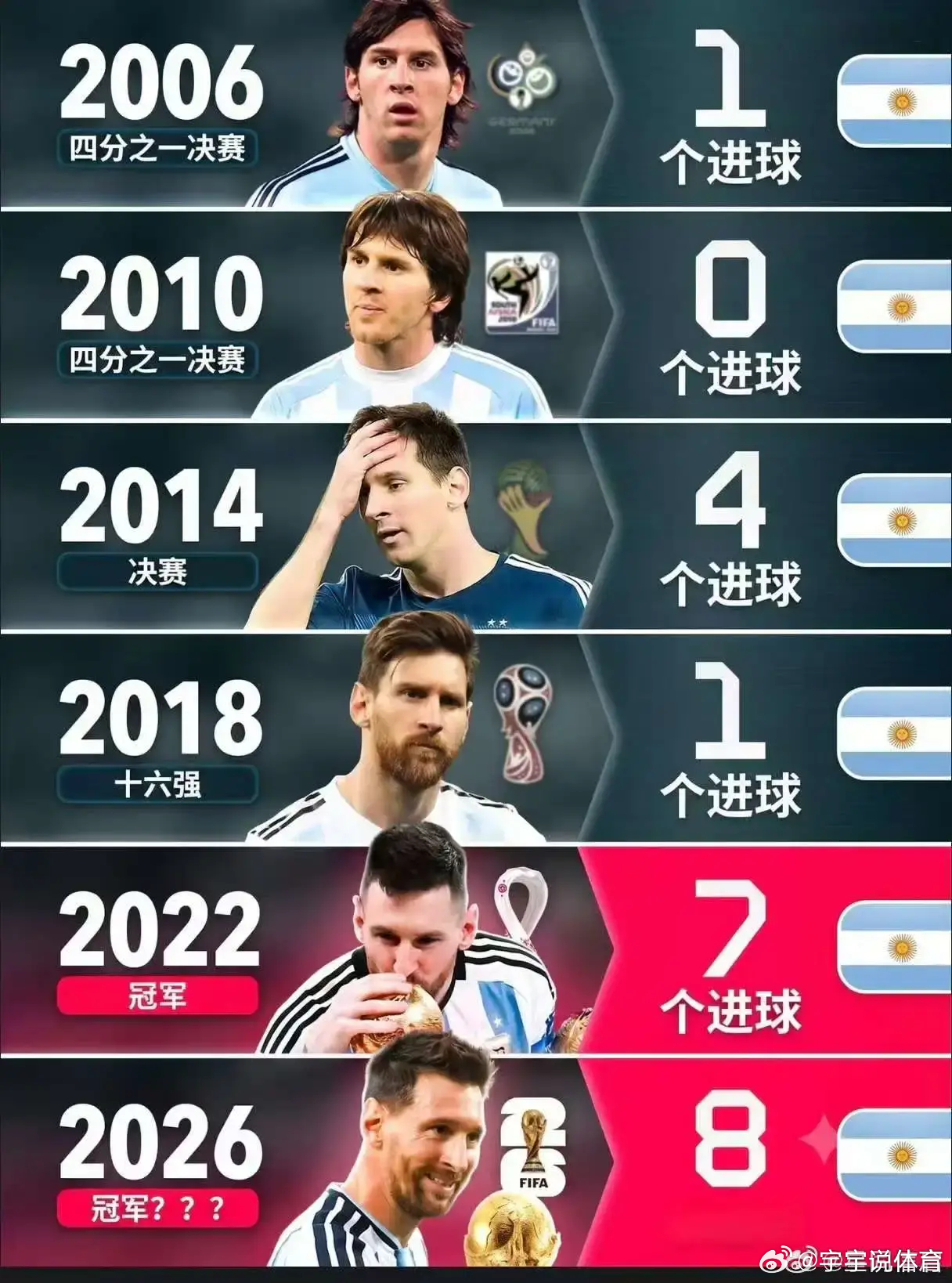 老年梅西为什么比青年梅、巅峰梅强那么多。全是人情世故。 