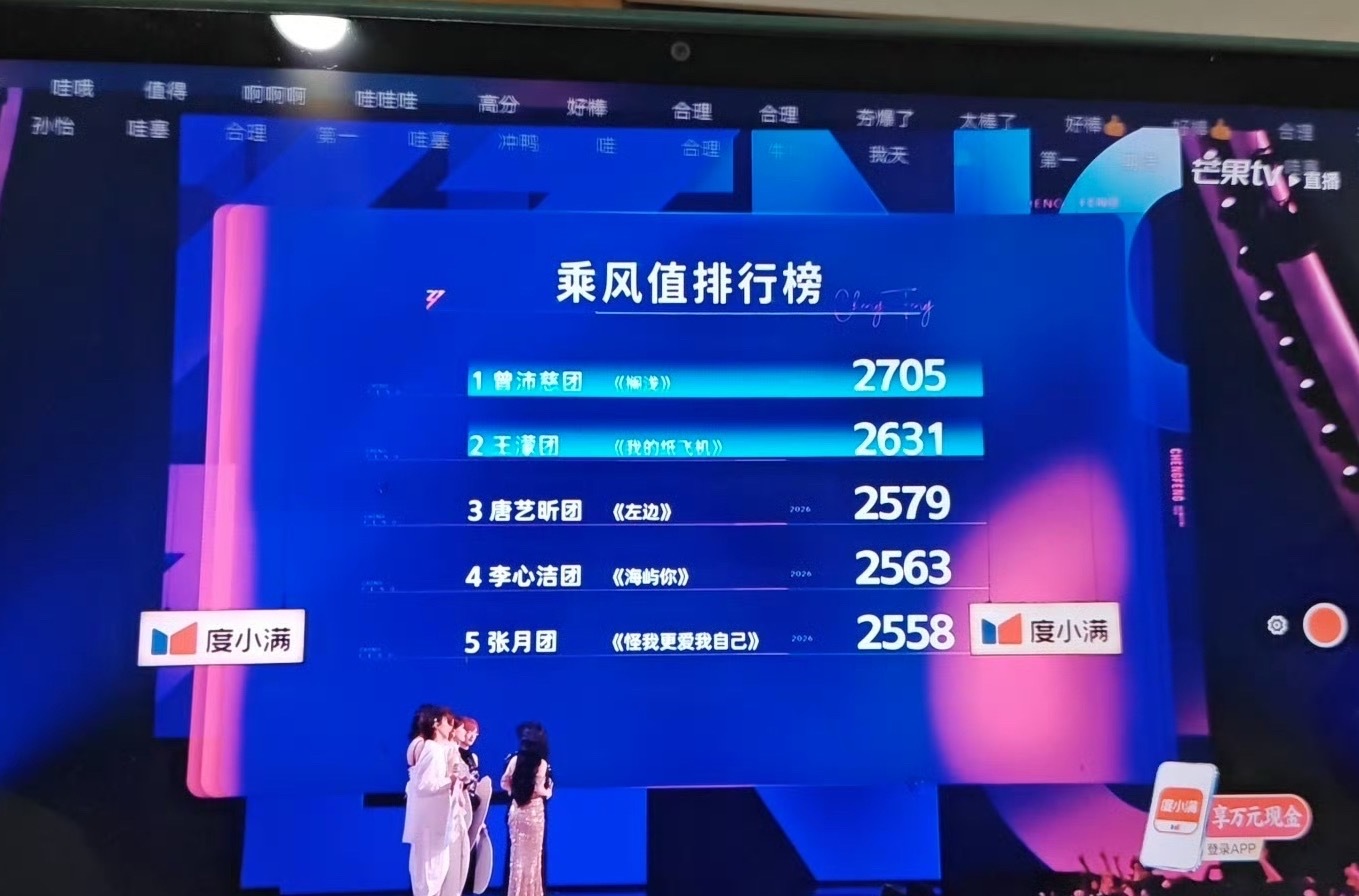曾沛慈团四公排位第一曾沛慈团四公总成绩2705票曾沛慈团916票太牛了曾沛慈团 