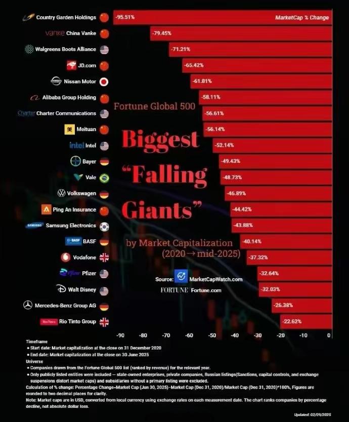 全球市值下跌最厉害的20家公司，其中6家是中国公司。

既有碧桂园、万科这样的房