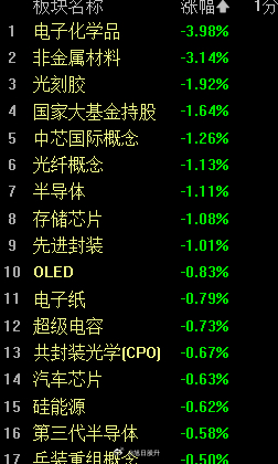 今天科技板块指数全线高开低走。 