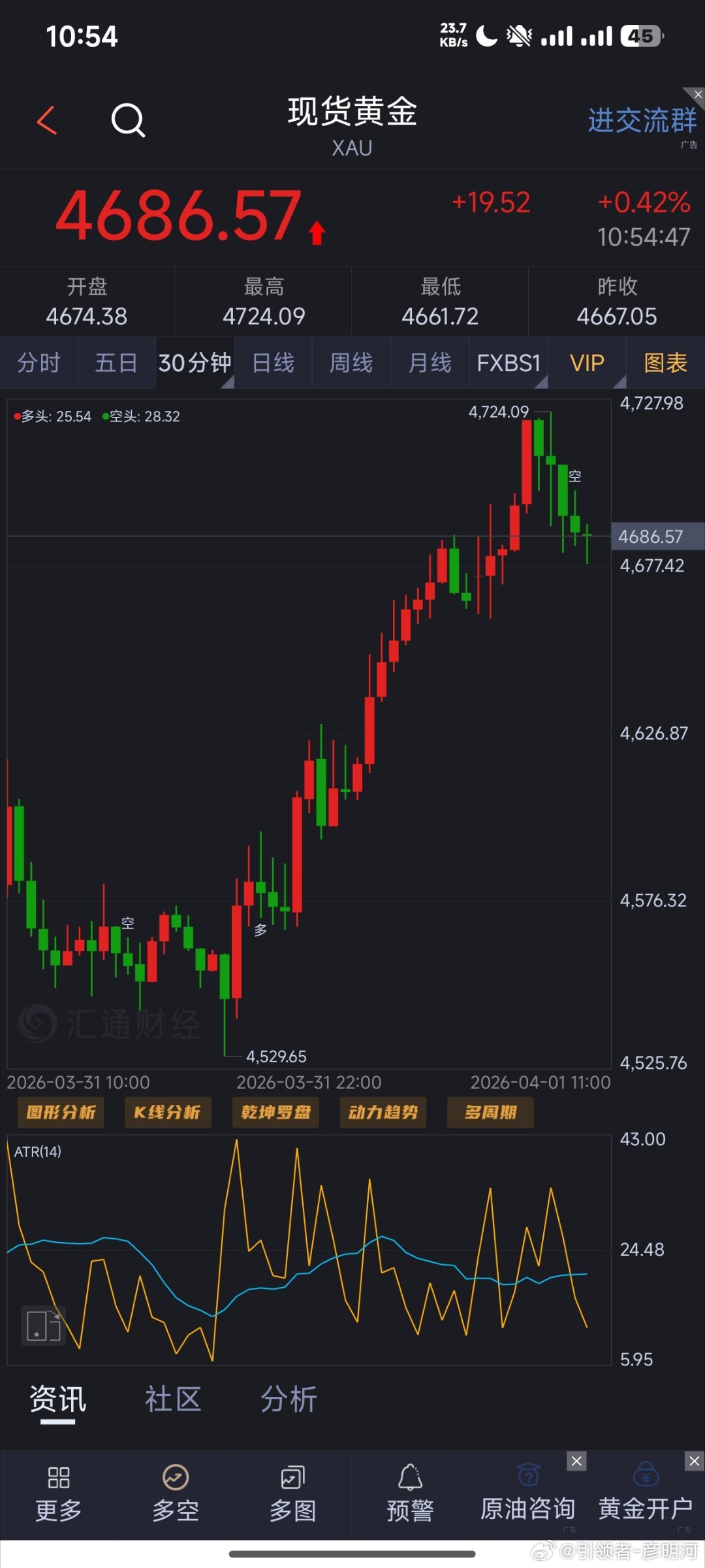 月初月收，黄金强势拉回上方！表现出来的强势牛🐮归?小非农之前这个价位证明市场对