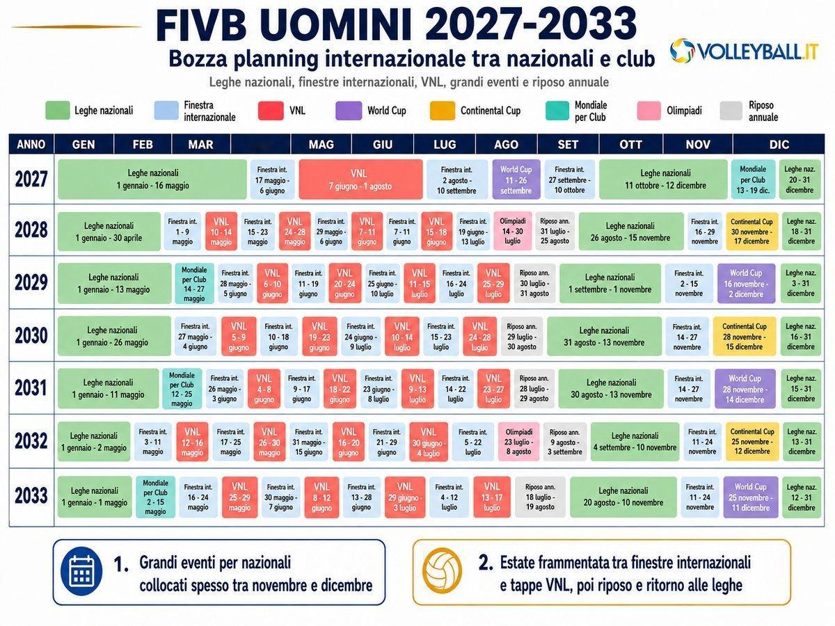 意大利🇮🇹媒体透露：国际排联（FIVB）为2028年后向俱乐部和协会提出的新
