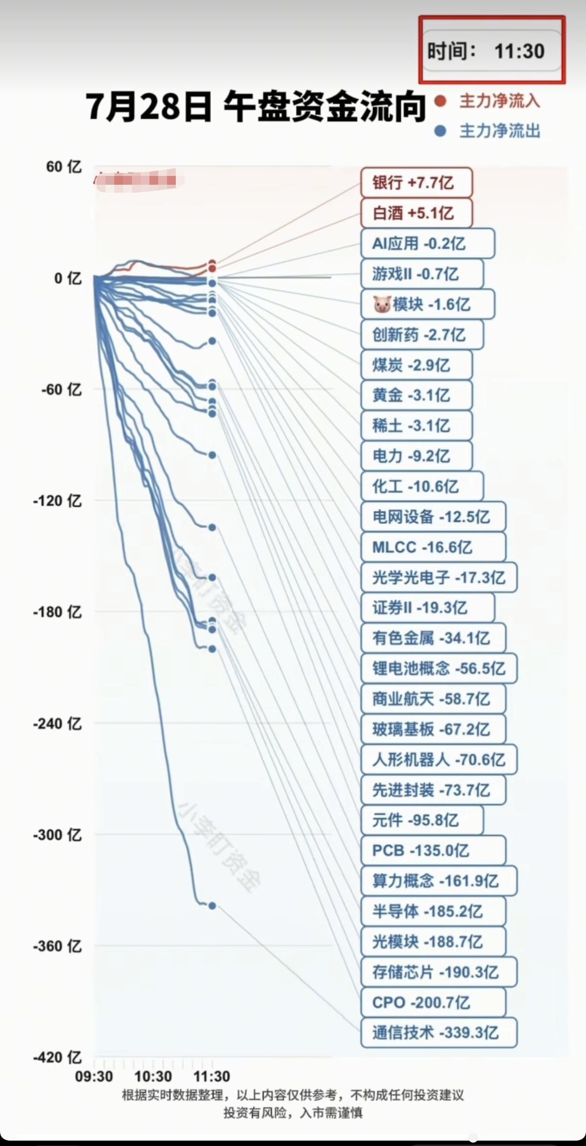 7.28周二  分时资金流向 板块监测！

受韩国熔断影响，大科技资金全线溃逃！