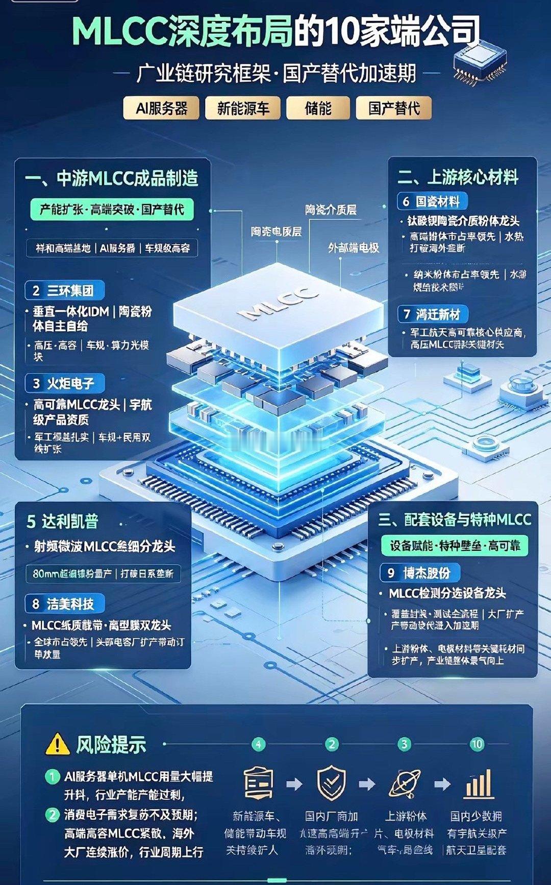 MLCC深度布局的10家公司一、中游MLCC成品制造1、风华高科国内MLCC产能