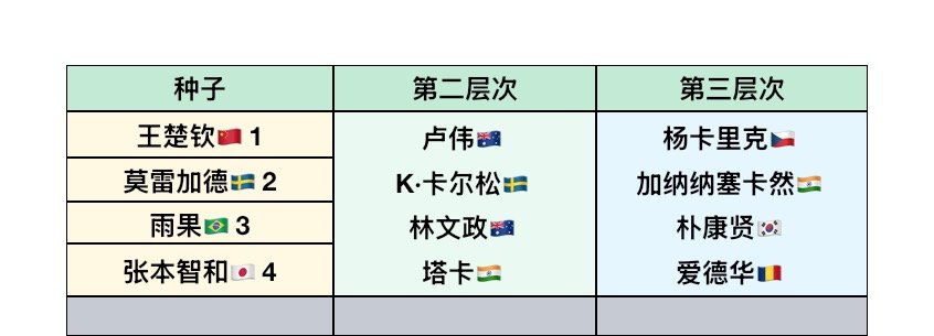 妈咪这下可放心啦 格罗特一退赛林文政卢伟在第二层次4占250%的概率落到1号种子