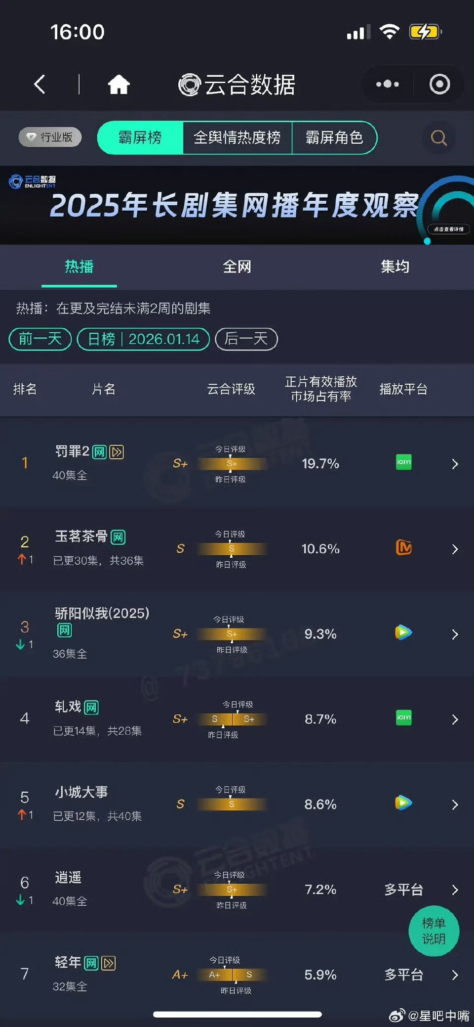 小城大扑第五天云合8.6%，这种大ip评分才s，真的是史诗级血扑，可以抬走了