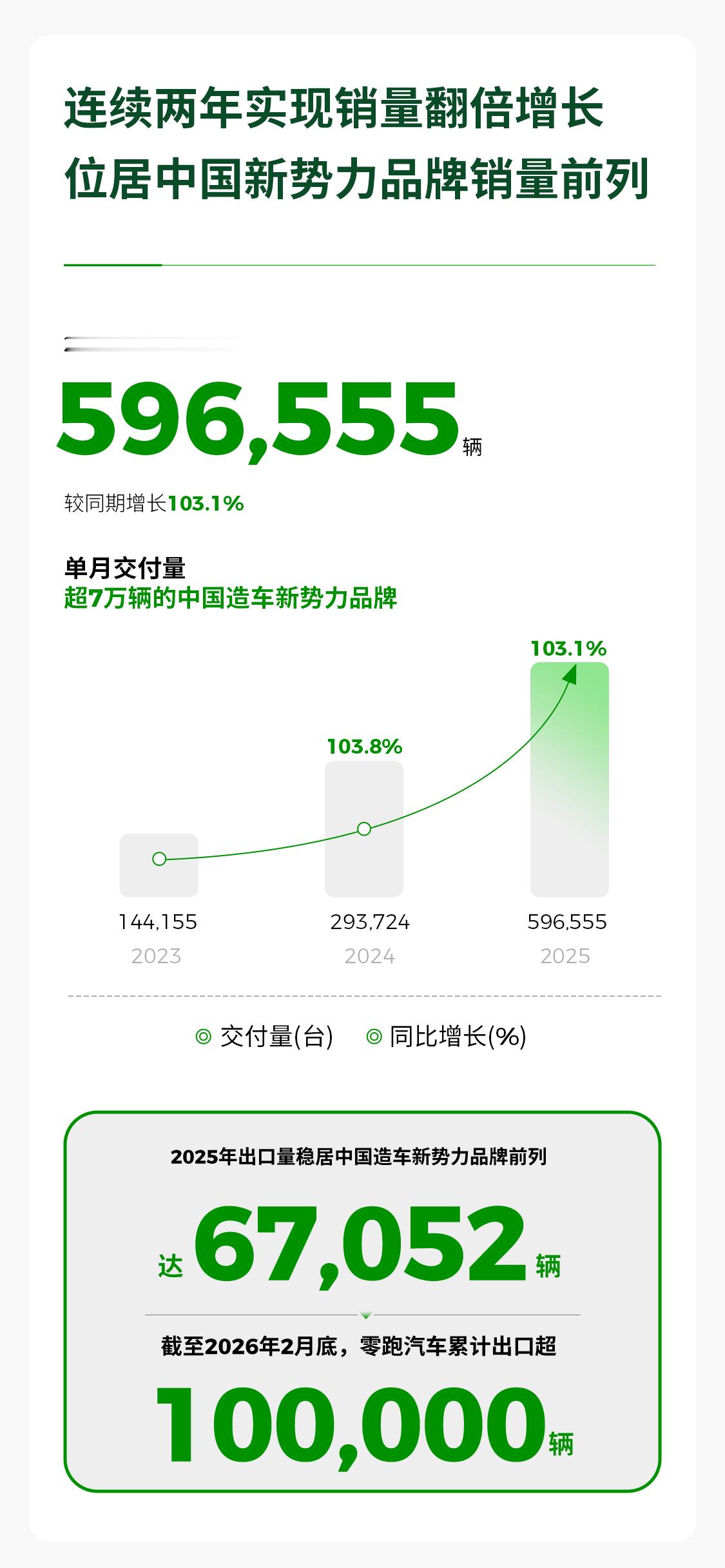 零跑汽车发布2025全年财报2025年总交付量596555辆，同比增长103.1