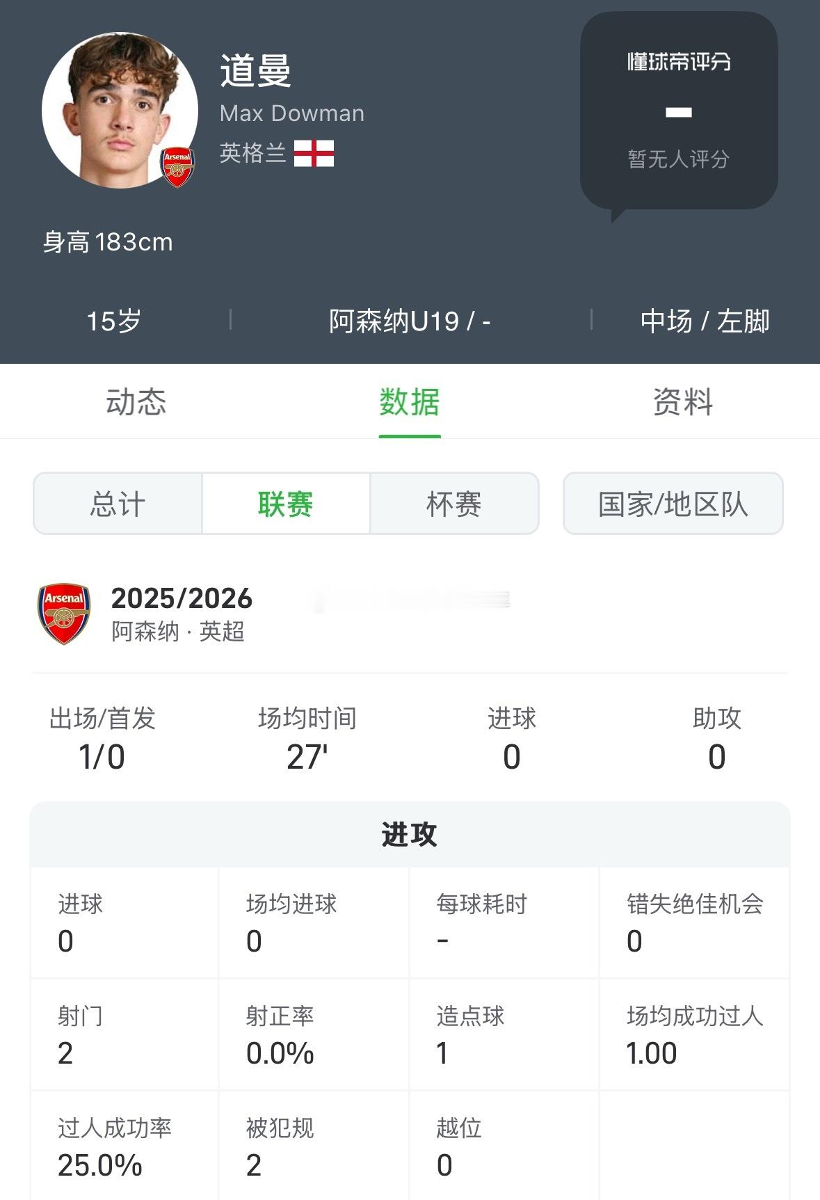 阿森纳5比0利兹联 15岁小将造点！打破英超最年轻造点球记录！塔子哥的眼光就是毒