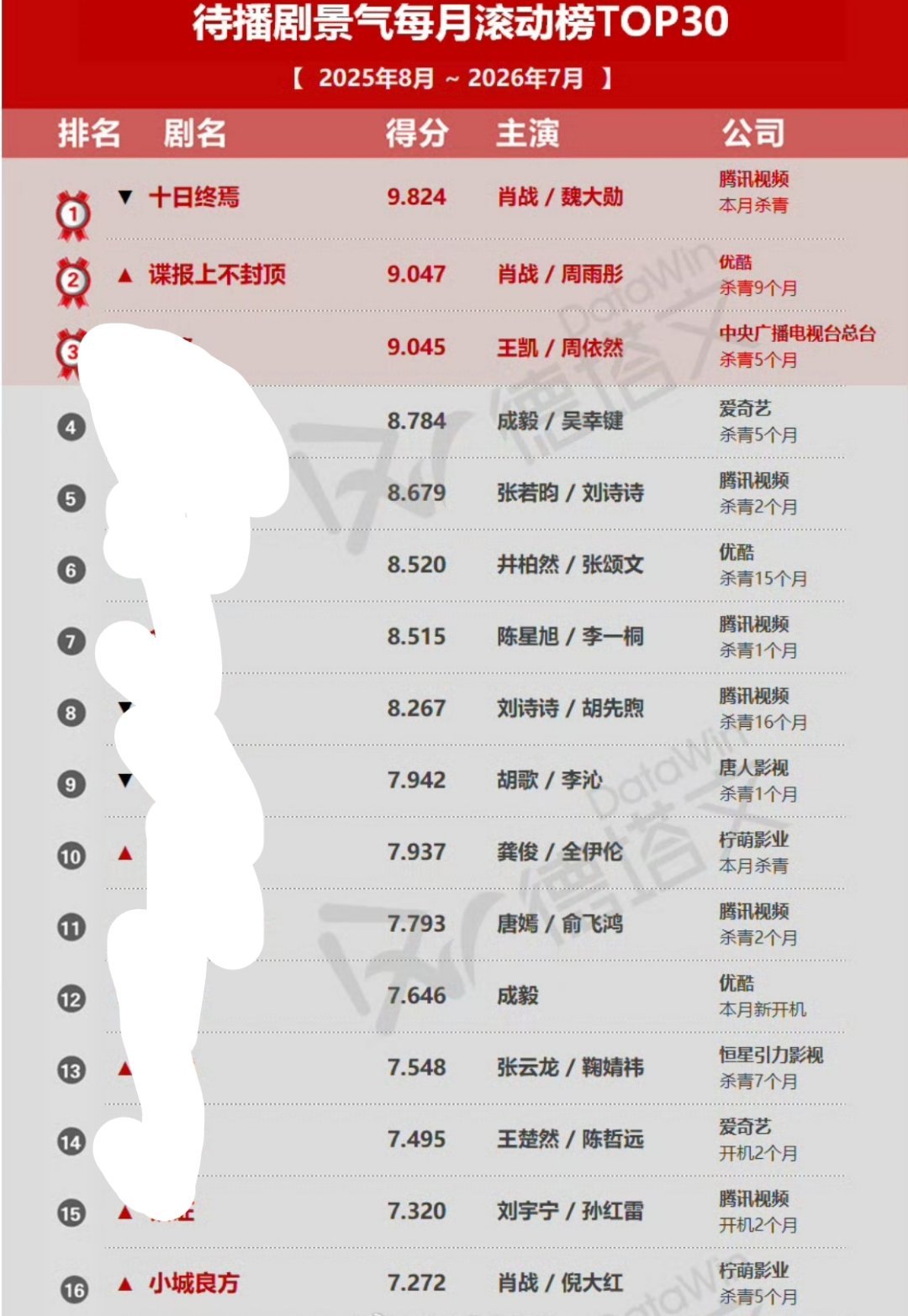 德塔文待播剧滚动榜前两名都是肖战的剧，观众都想看肖战的剧啊谍报上不封顶，十日终焉