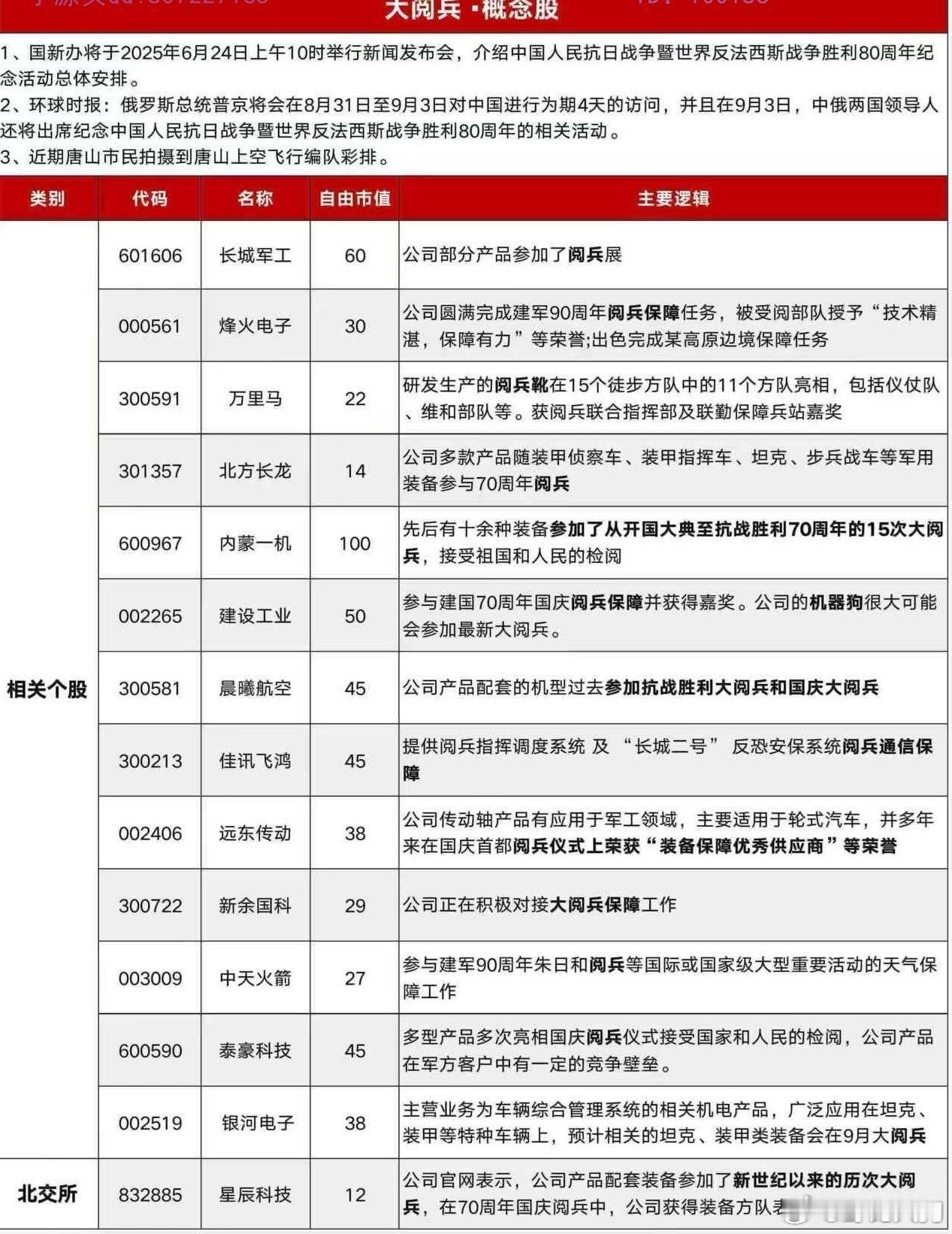 大阅兵概念股 ​​​