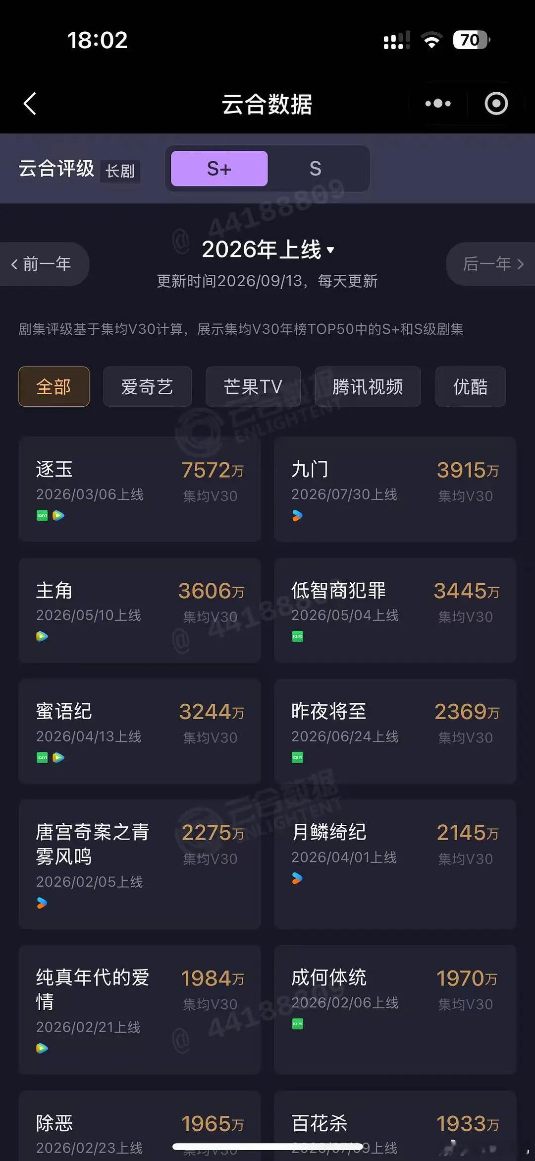 恭喜陈伟霆《九门》云合V30集均3915万，超《主角》成2026单平台云合年冠[