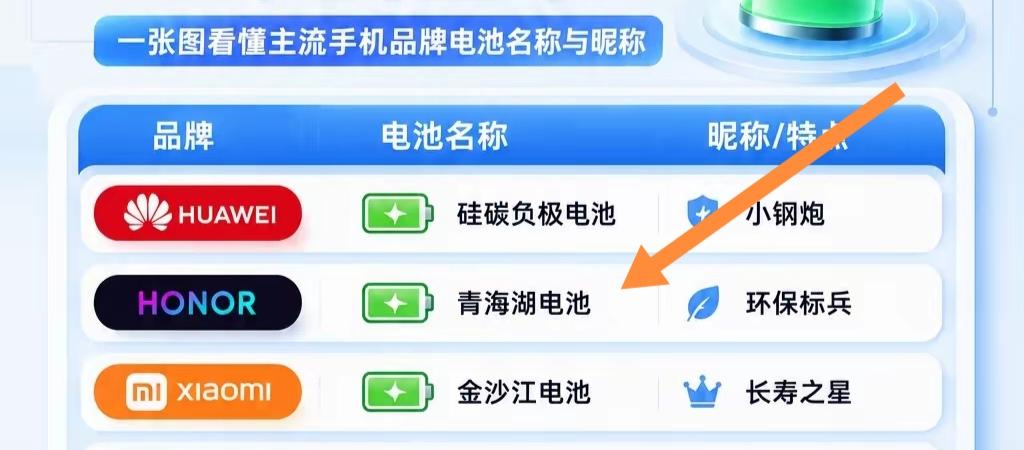 荣耀手机用的青海湖电池，简直是续航救星。传统电池用石墨负极，储电有限，想增加容量