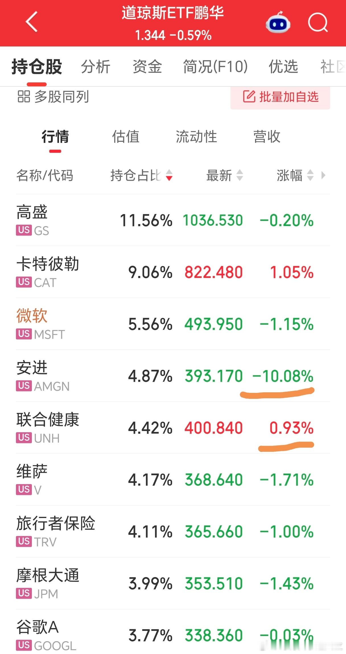 昨晚纳斯达克小跌，道琼斯却大跌1.18%，医药股下跌产生了不利影响。其中，安进是